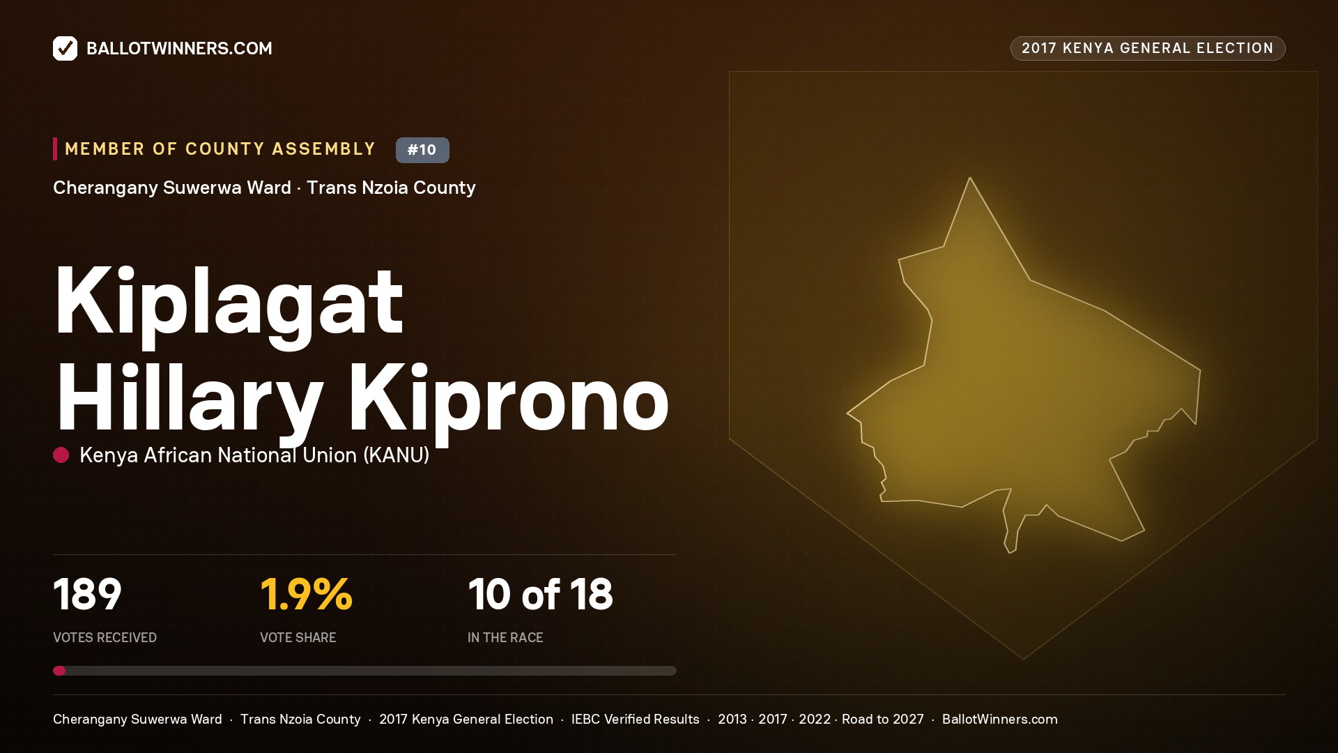 KIPLAGAT HILLARY KIPRONO, KENYA AFRICAN NATIONAL UNION, contested Member of County Assembly for CHERANGANY SUWERWA, 189 votes, 2017 Kenya general election.
