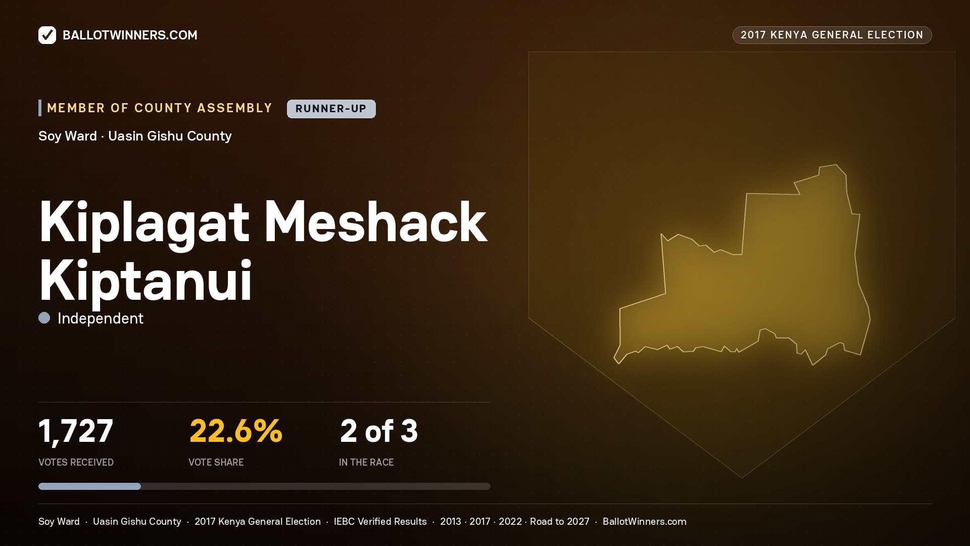 KIPLAGAT MESHACK KIPTANUI, INDEPENDENT, contested Member of County Assembly for SOY, 1,727 votes, 2017 Kenya general election.