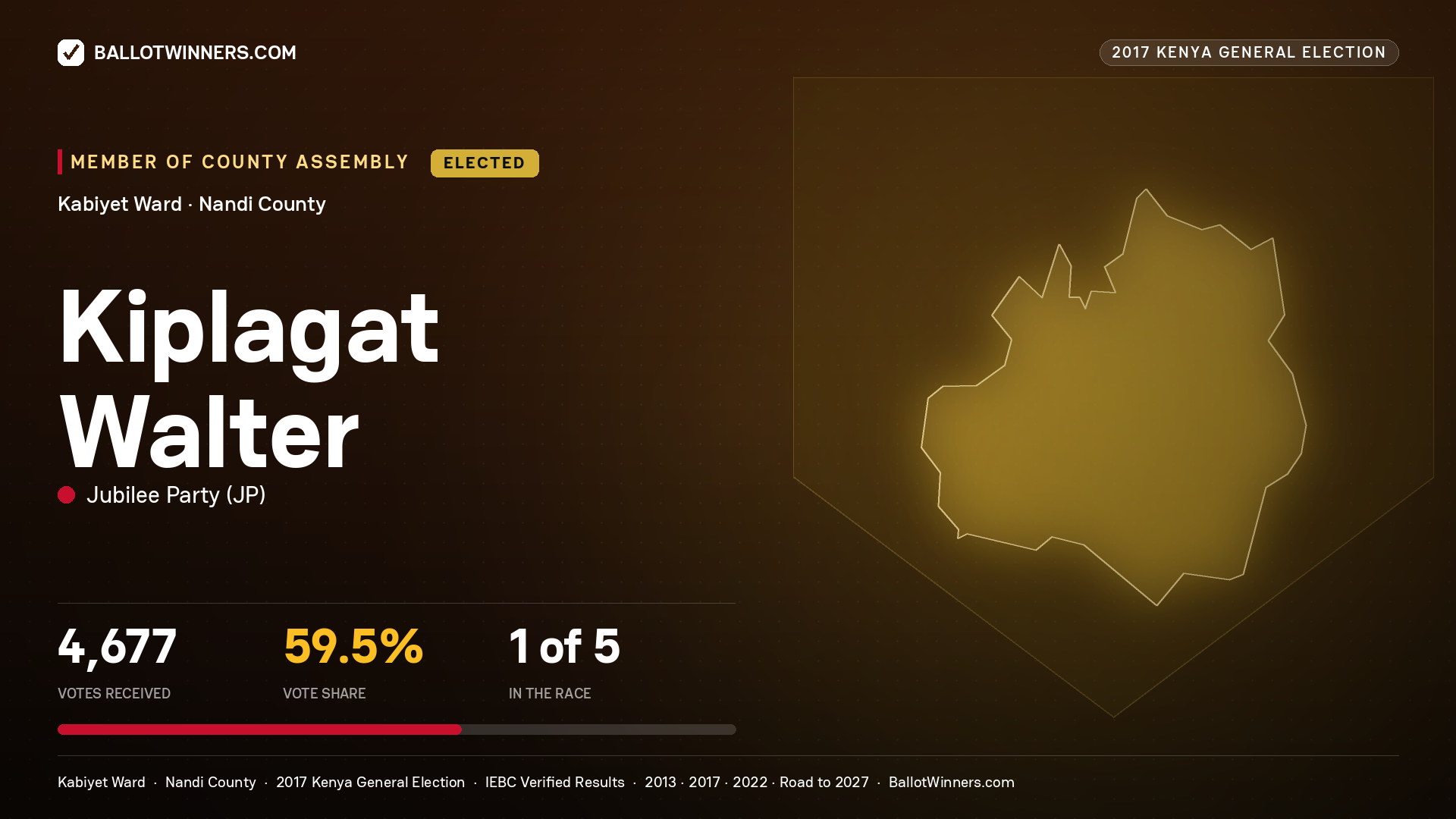 KIPLAGAT WALTER, JUBILEE PARTY, elected Member of County Assembly for KABIYET, 4,677 votes, 2017 Kenya general election.