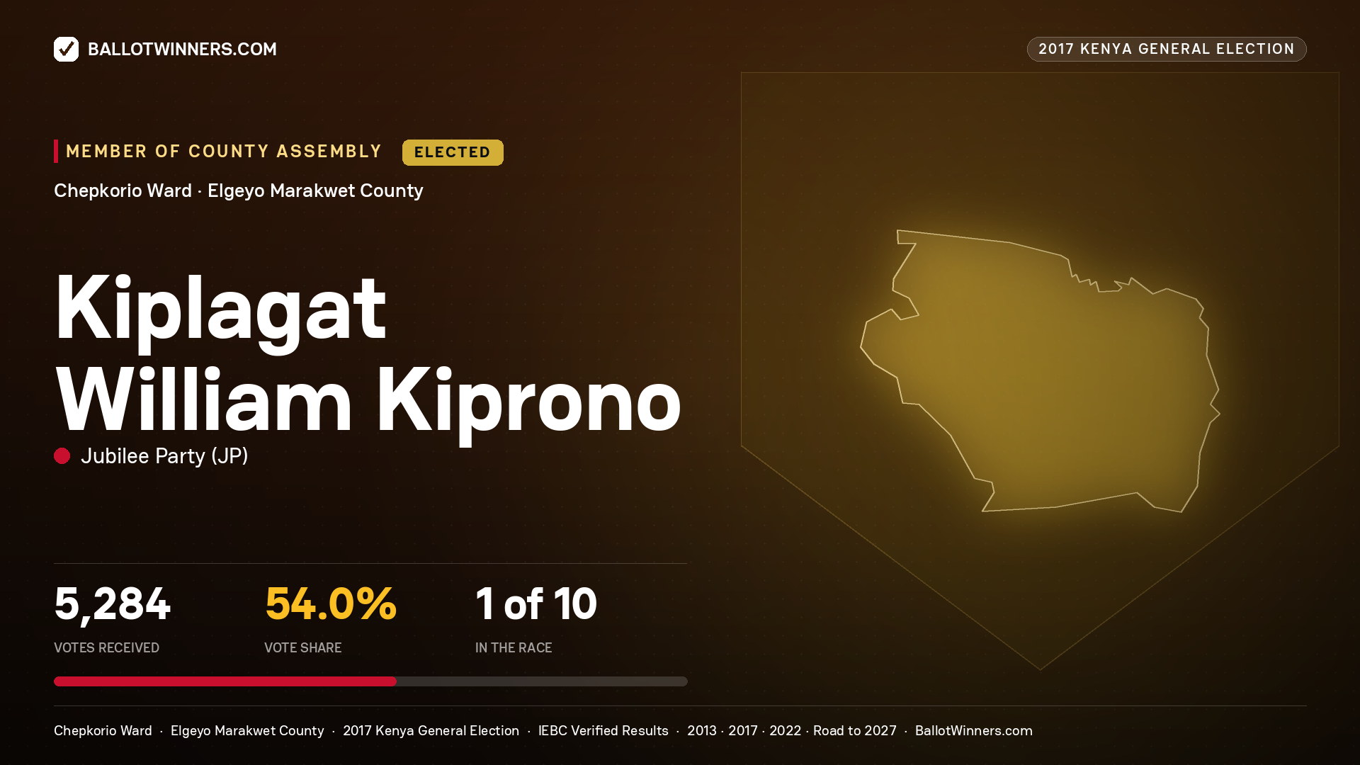 KIPLAGAT WILLIAM KIPRONO, JUBILEE PARTY, elected Member of County Assembly for CHEPKORIO, 5,284 votes, 2017 Kenya general election.
