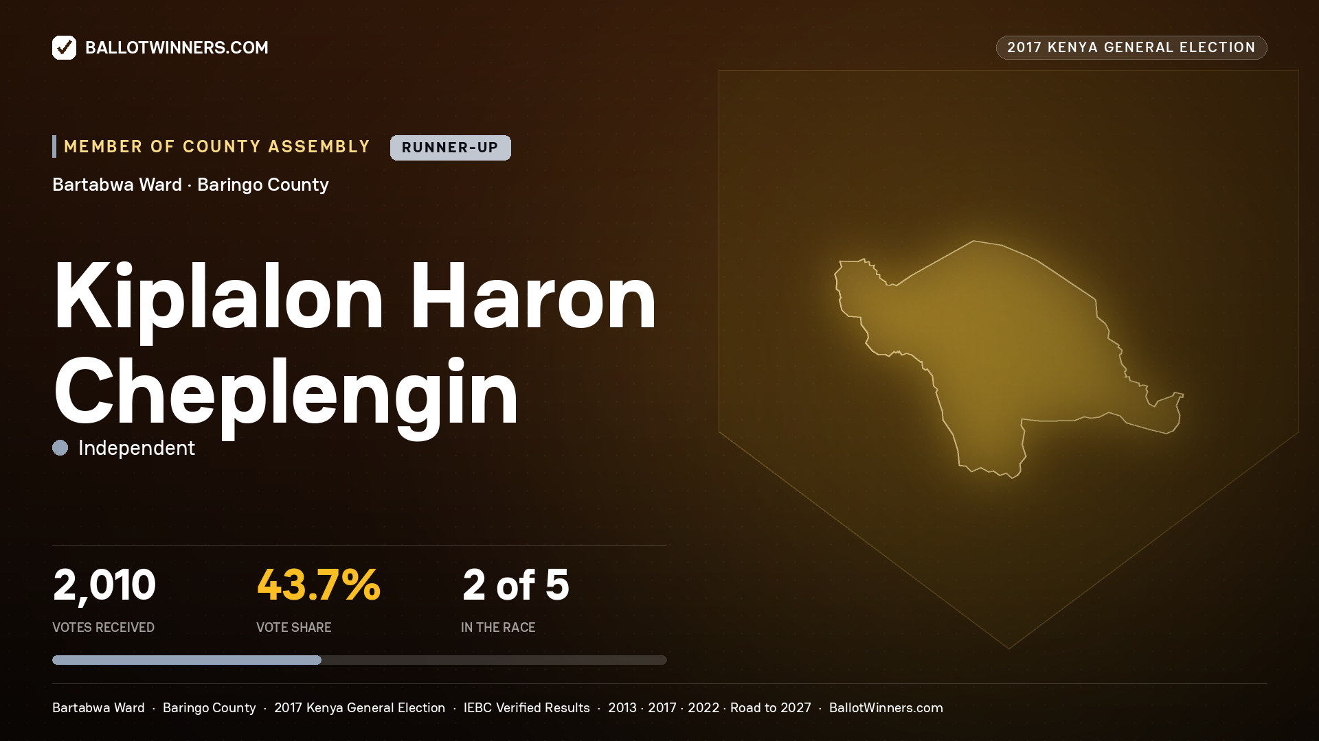 KIPLALON HARON CHEPLENGIN, INDEPENDENT, contested Member of County Assembly for BARTABWA, 2,010 votes, 2017 Kenya general election.