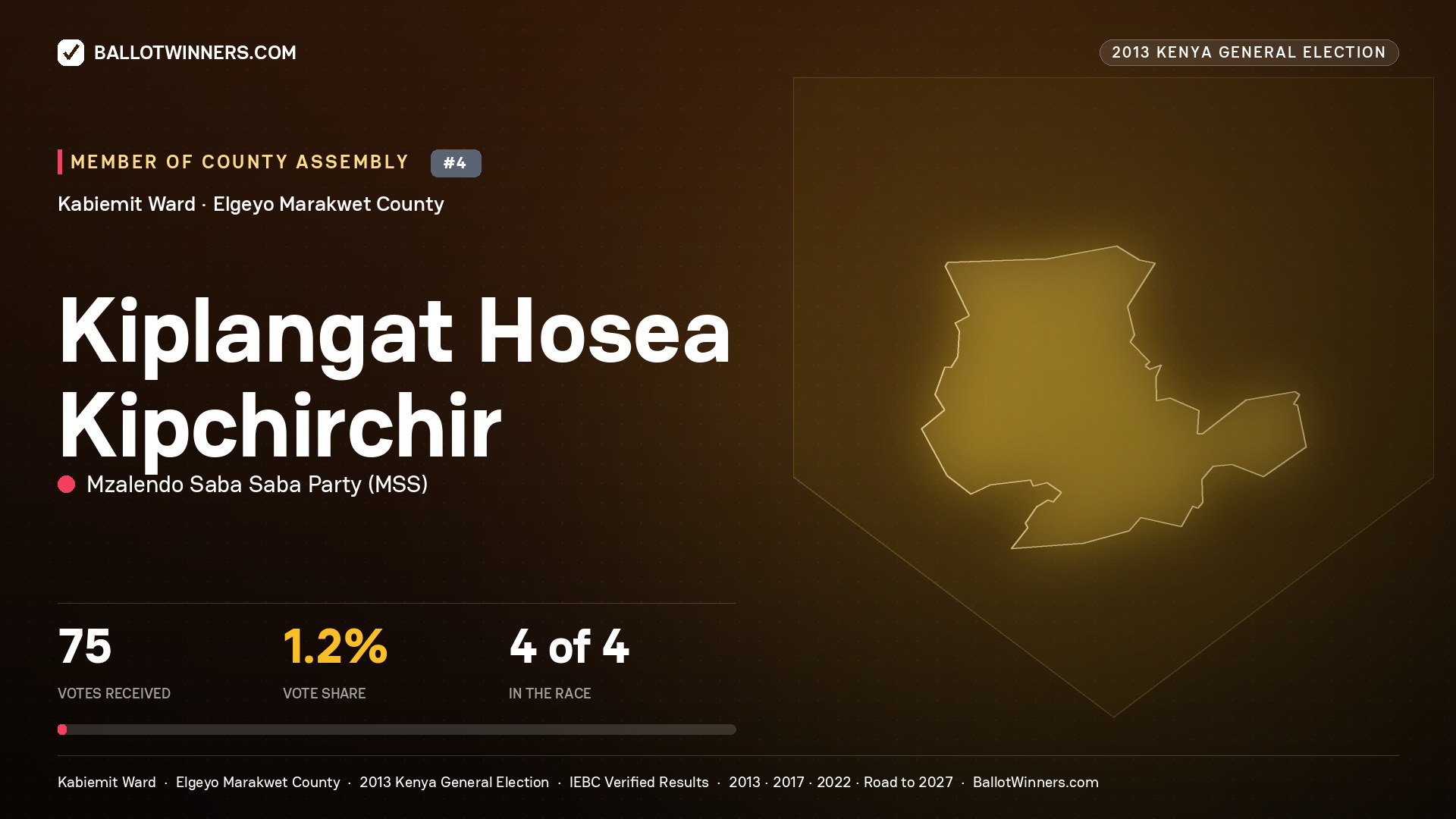 KIPLANGAT HOSEA KIPCHIRCHIR, contested Member of County Assembly for KABIEMIT, 75 votes, 2013 Kenya general election.