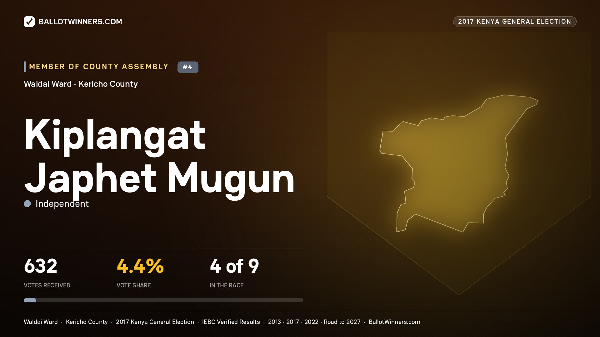 KIPLANGAT JAPHET MUGUN, INDEPENDENT, contested Member of County Assembly for WALDAI, 632 votes, 2017 Kenya general election.