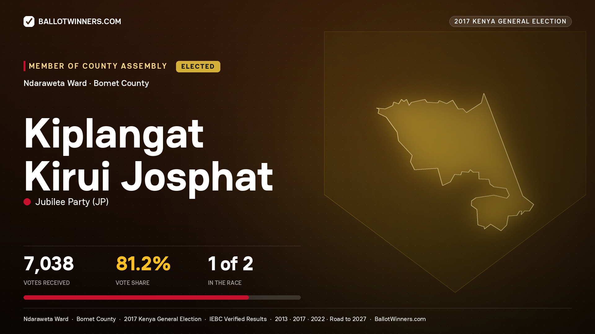 KIPLANGAT KIRUI JOSPHAT, JUBILEE PARTY, elected Member of County Assembly for NDARAWETA, 7,038 votes, 2017 Kenya general election.