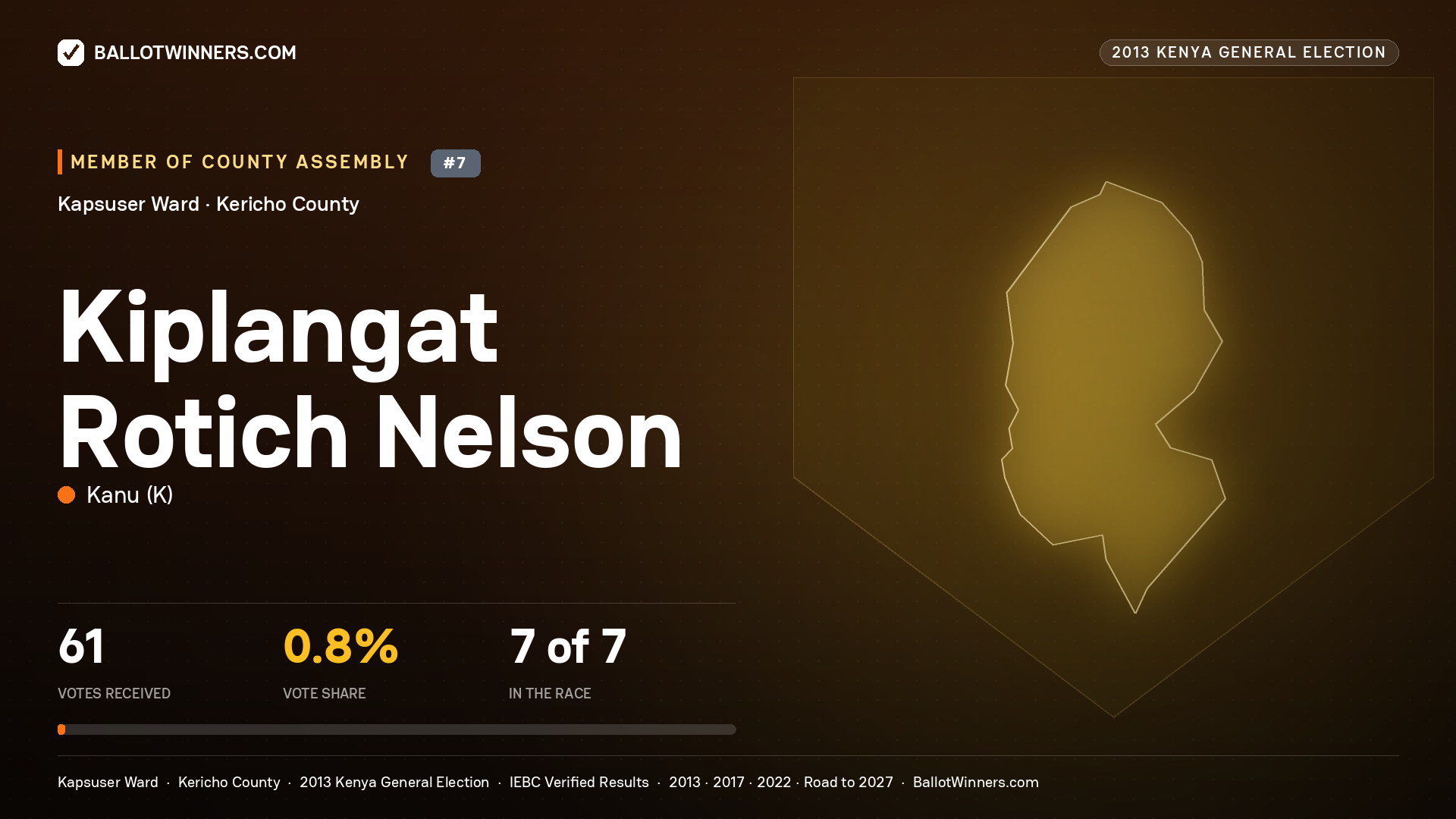 KIPLANGAT ROTICH NELSON, contested Member of County Assembly for KAPSUSER, 61 votes, 2013 Kenya general election.