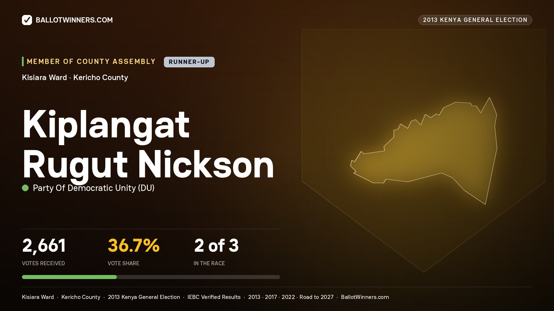 KIPLANGAT RUGUT NICKSON\, contested Member of County Assembly for KISIARA, 2,661 votes, 2013 Kenya general election.