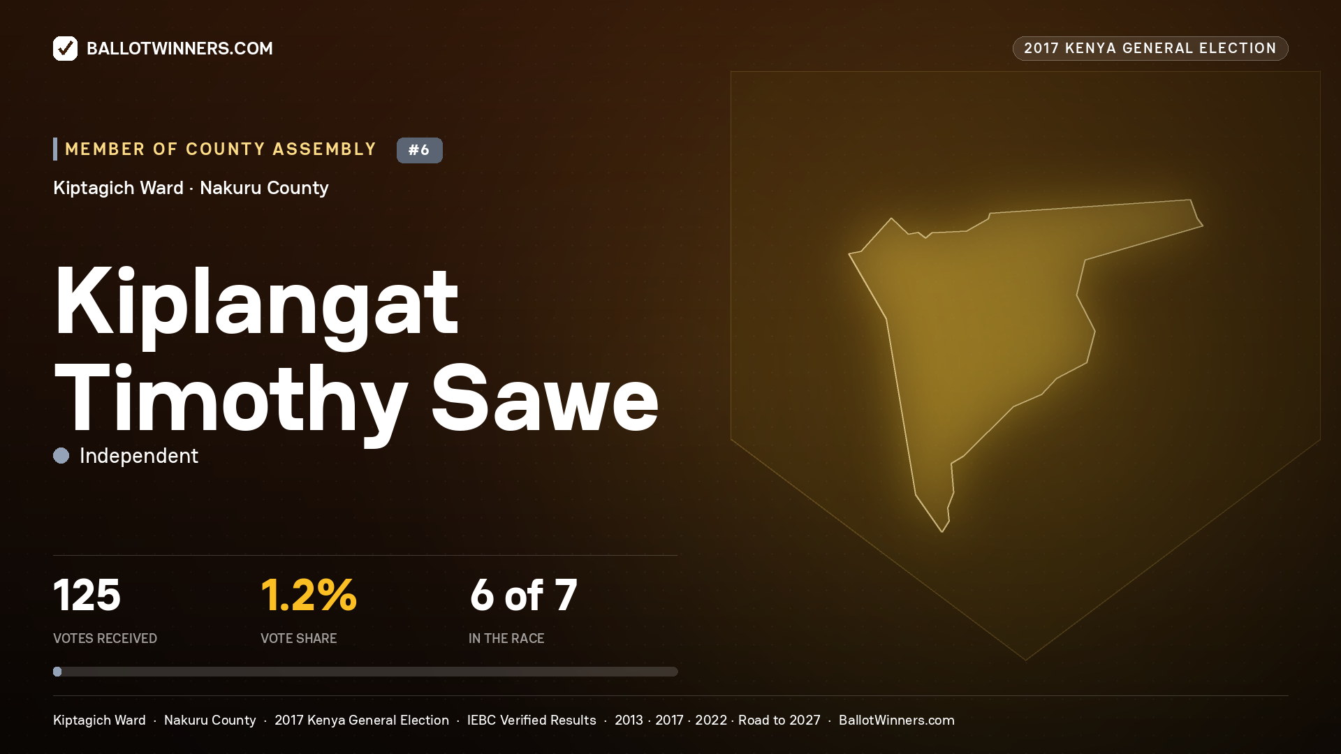 KIPLANGAT TIMOTHY SAWE, INDEPENDENT, contested Member of County Assembly for KIPTAGICH, 125 votes, 2017 Kenya general election.