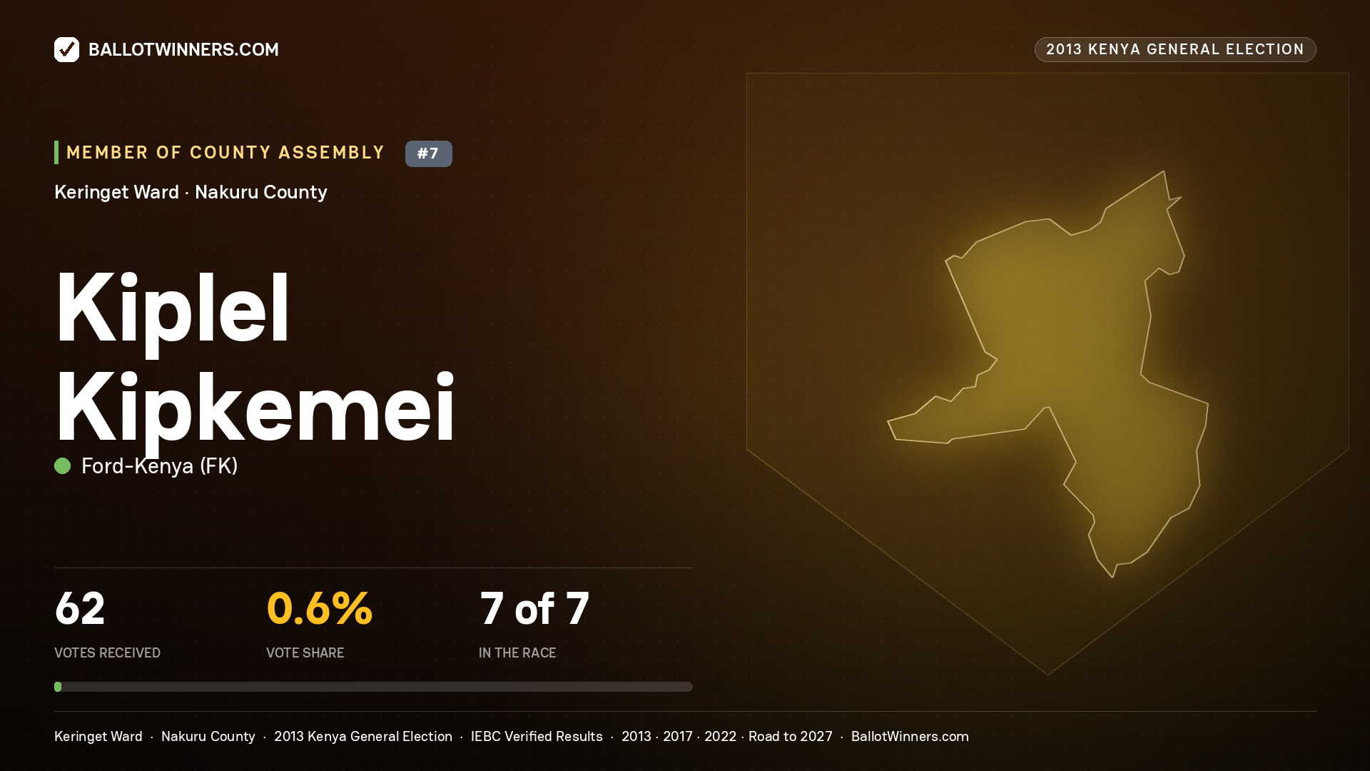 KIPLEL KIPKEMEI, contested Member of County Assembly for KERINGET, 62 votes, 2013 Kenya general election.