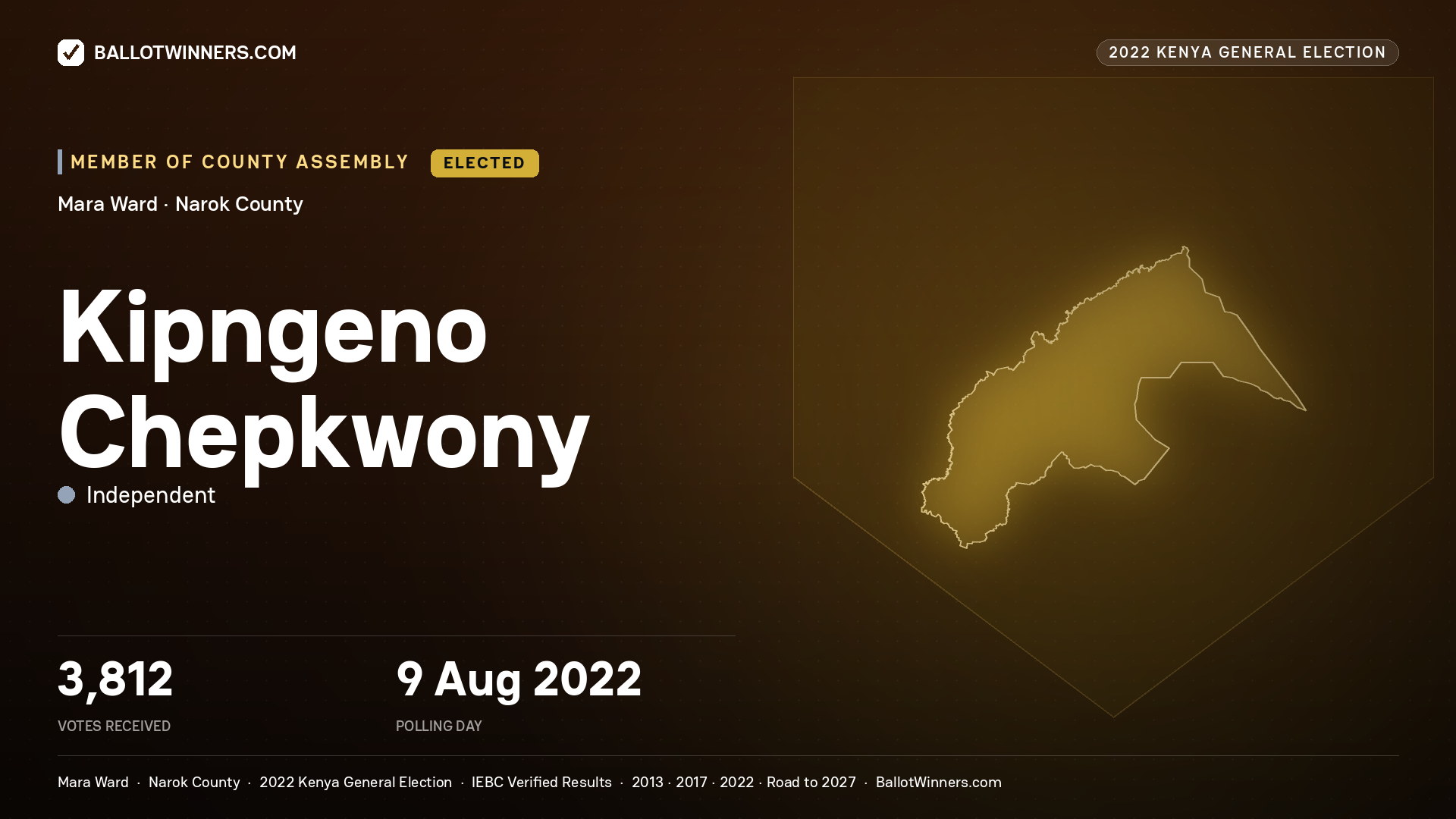 Kipngeno Chepkwony, Independent, elected Member of County Assembly for Mara, 3,812 votes, 2022 Kenya general election.