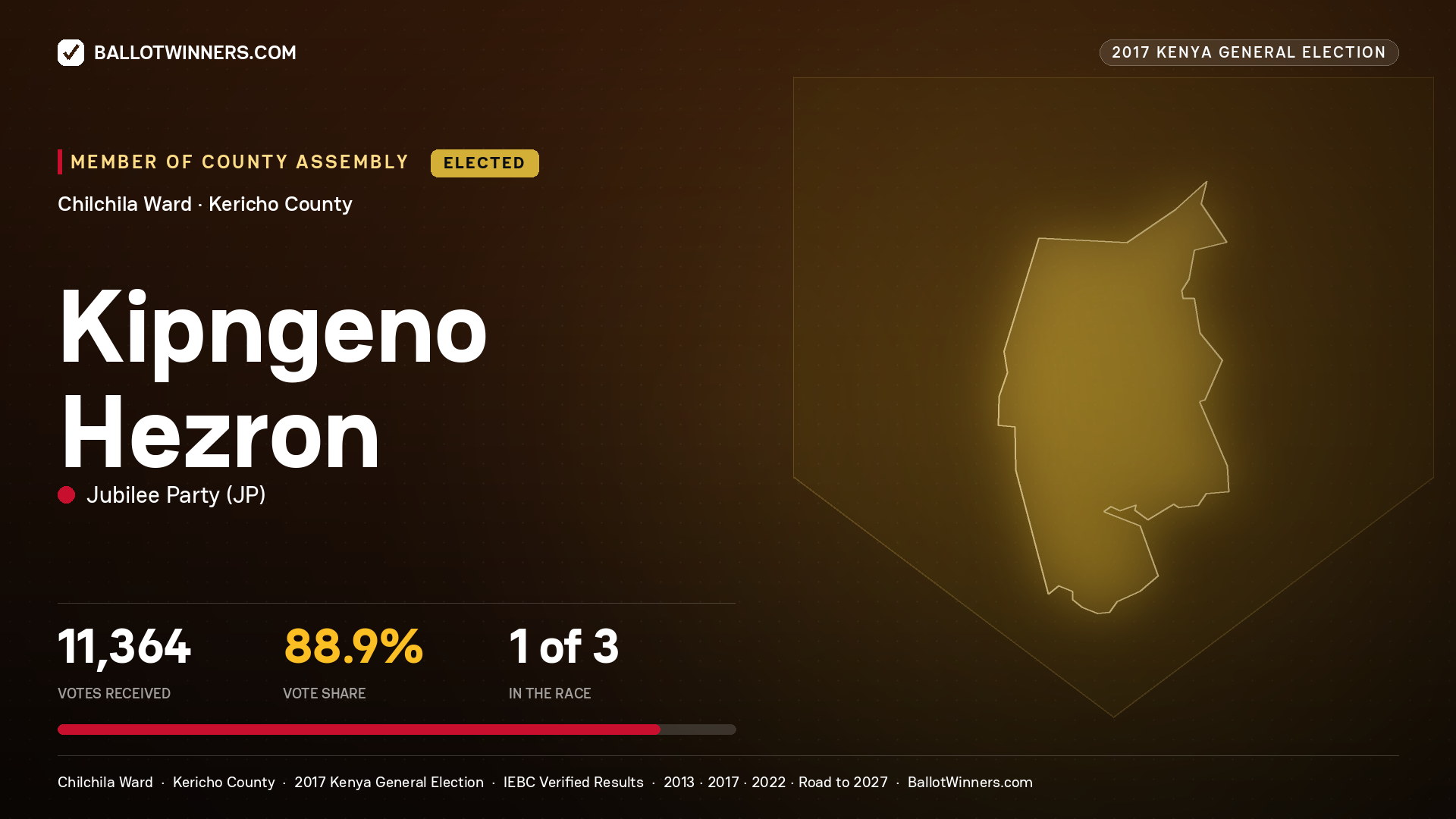 KIPNGENO HEZRON, JUBILEE PARTY, elected Member of County Assembly for CHILCHILA, 11,364 votes, 2017 Kenya general election.