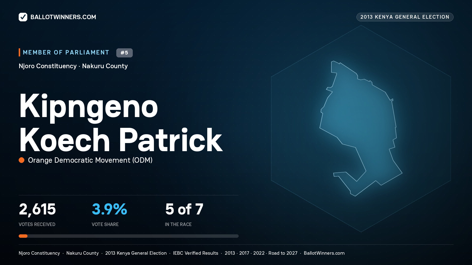 KIPNGENO KOECH PATRICK, contested Member of Parliament for NJORO, 2,615 votes, 2013 Kenya general election.