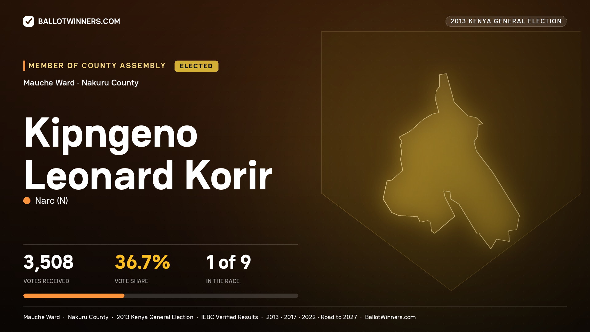 KIPNGENO LEONARD KORIR, elected Member of County Assembly for MAUCHE, 3,508 votes, 2013 Kenya general election.
