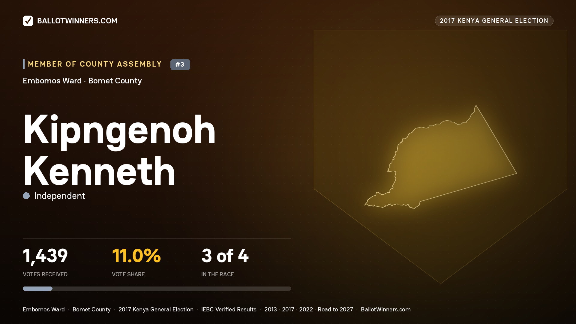 KIPNGENOH KENNETH, INDEPENDENT, contested Member of County Assembly for EMBOMOS, 1,439 votes, 2017 Kenya general election.