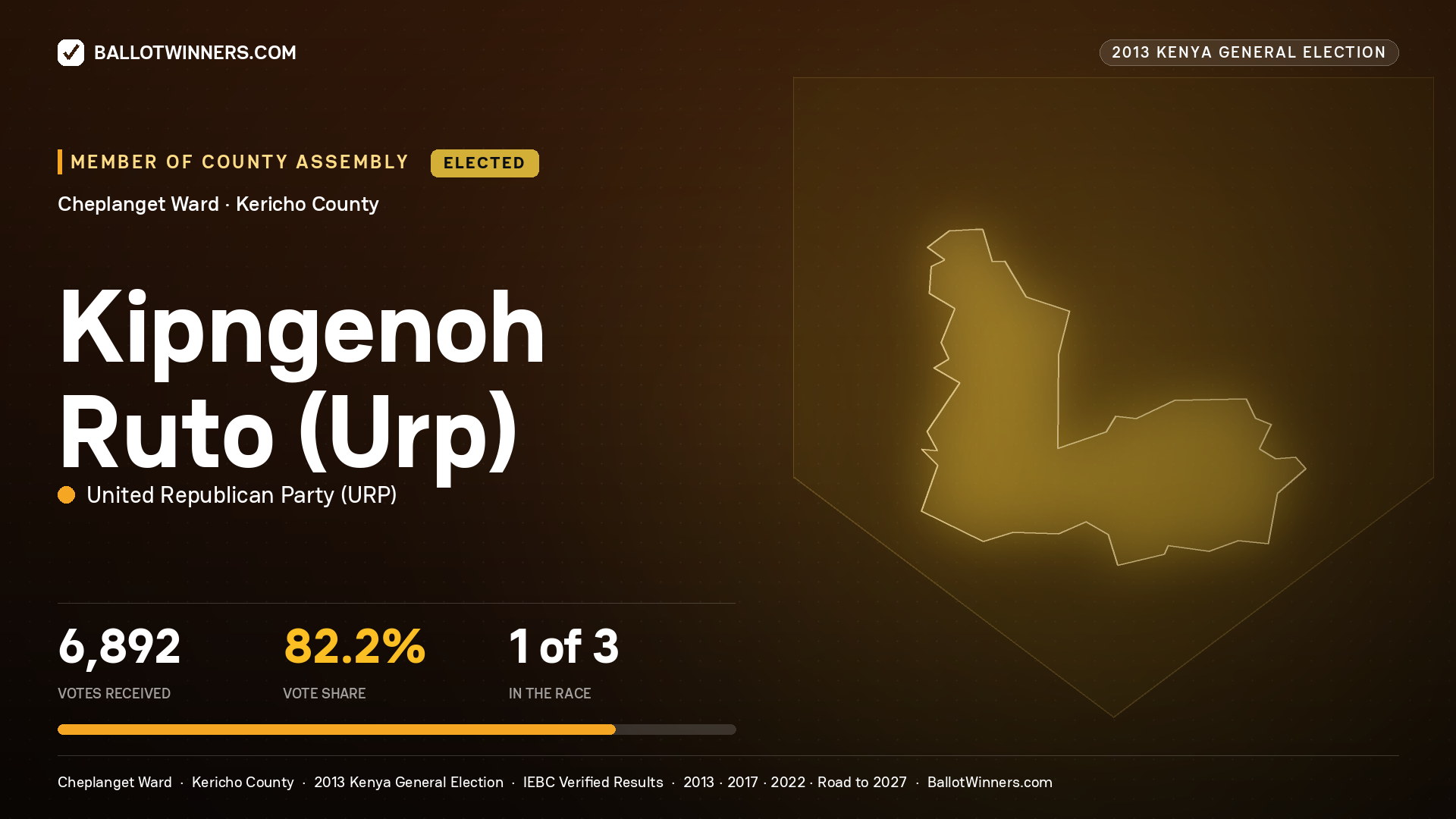 KIPNGENOH RUTO(URP), elected Member of County Assembly for CHEPLANGET, 6,892 votes, 2013 Kenya general election.