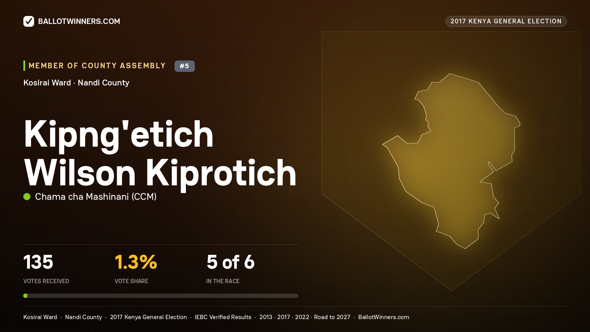KIPNG'ETICH WILSON KIPROTICH, CHAMA CHA MASHINANI, contested Member of County Assembly for KOSIRAI, 135 votes, 2017 Kenya general election.
