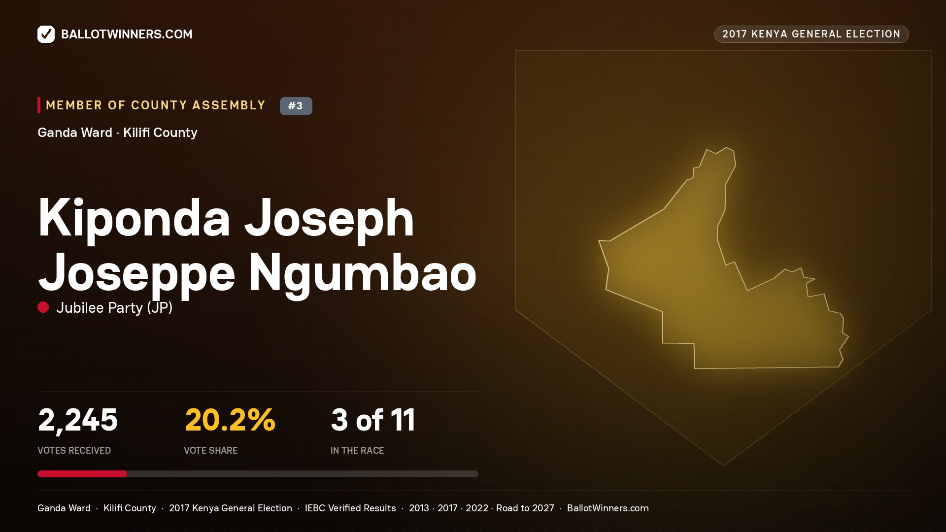 KIPONDA JOSEPH JOSEPPE NGUMBAO, JUBILEE PARTY, contested Member of County Assembly for GANDA, 2,245 votes, 2017 Kenya general election.