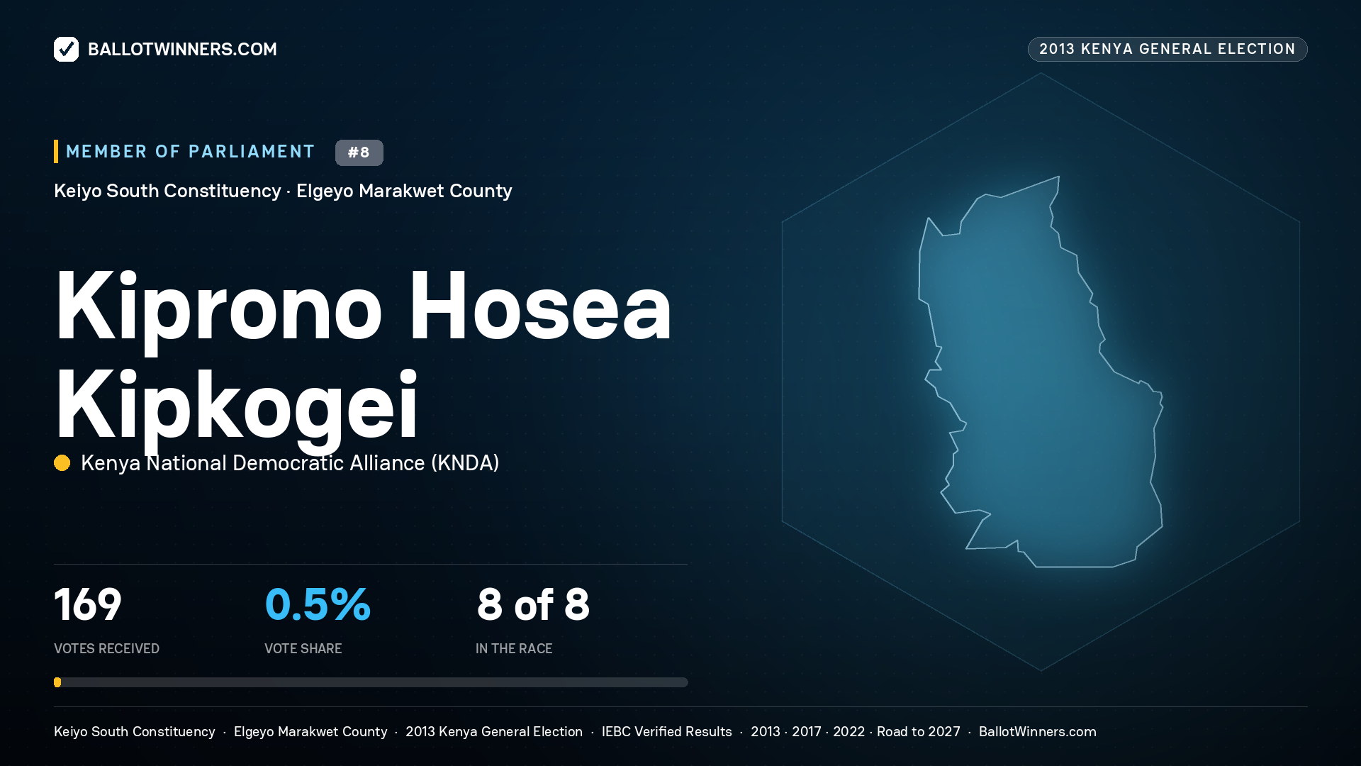 KIPRONO HOSEA KIPKOGEI, contested Member of Parliament for KEIYO SOUTH, 169 votes, 2013 Kenya general election.