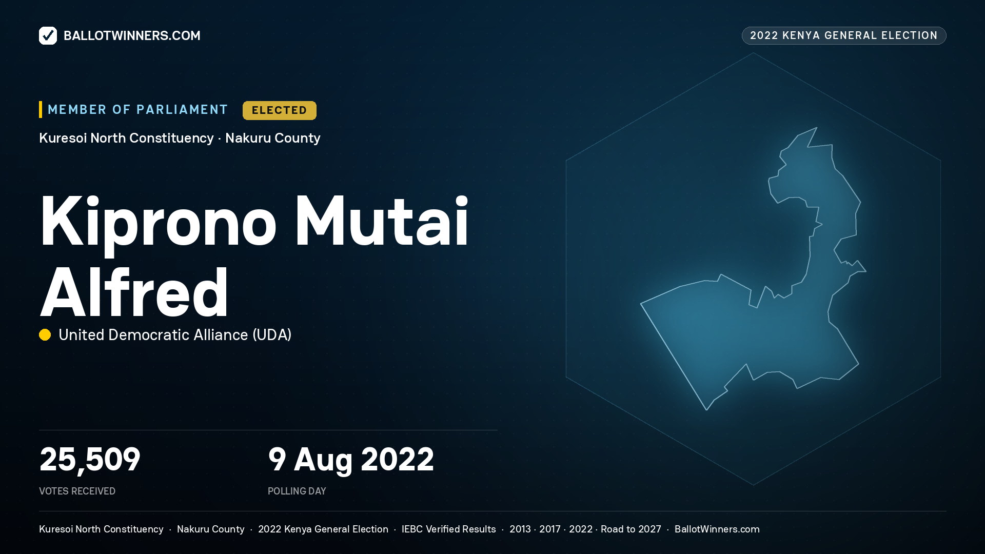 Kiprono Mutai Alfred, United Democratic Alliance, elected Member of Parliament for Kuresoi North, 25,509 votes, 2022 Kenya general election.