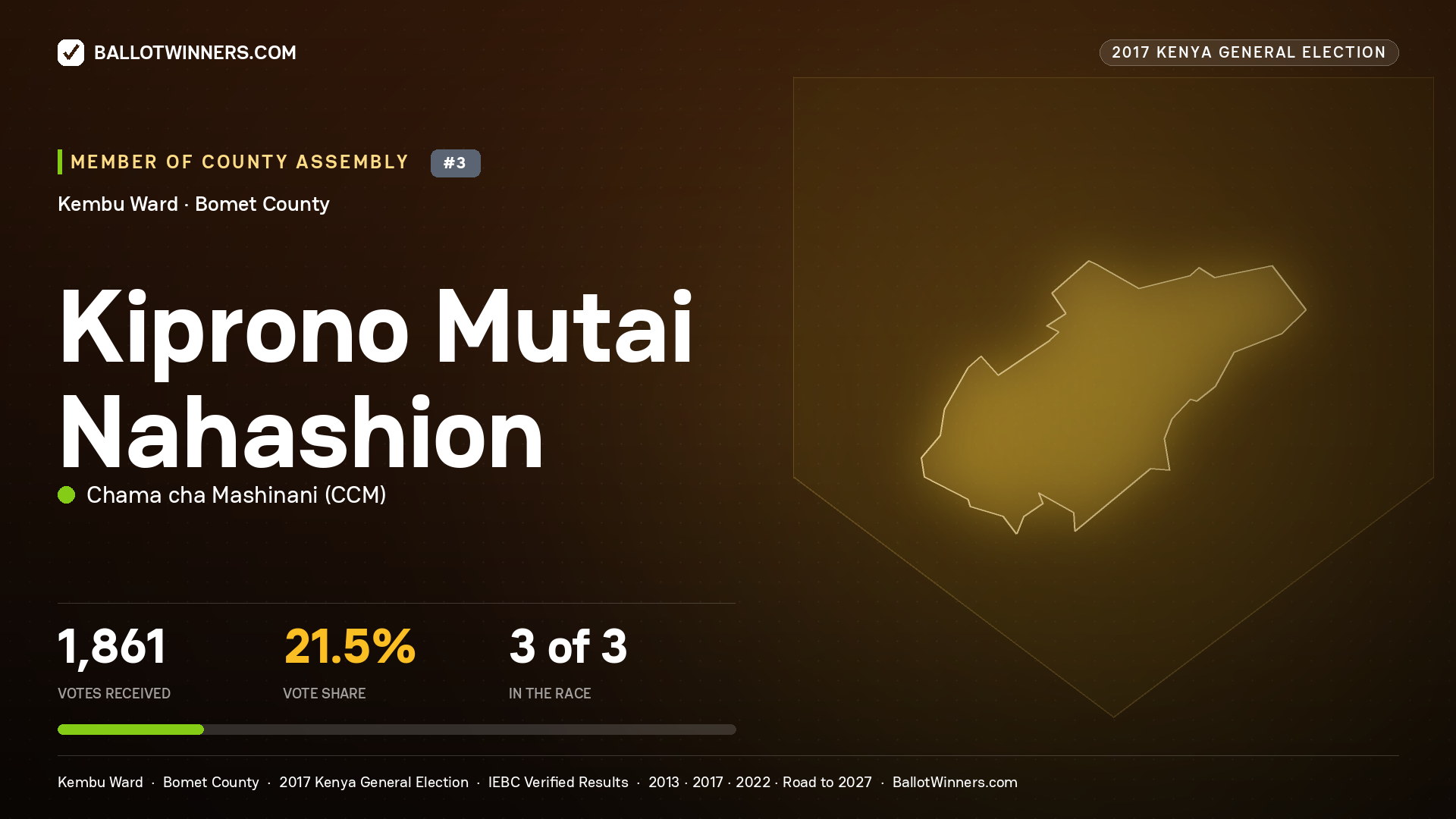 KIPRONO MUTAI NAHASHION, CHAMA CHA MASHINANI, contested Member of County Assembly for KEMBU, 1,861 votes, 2017 Kenya general election.