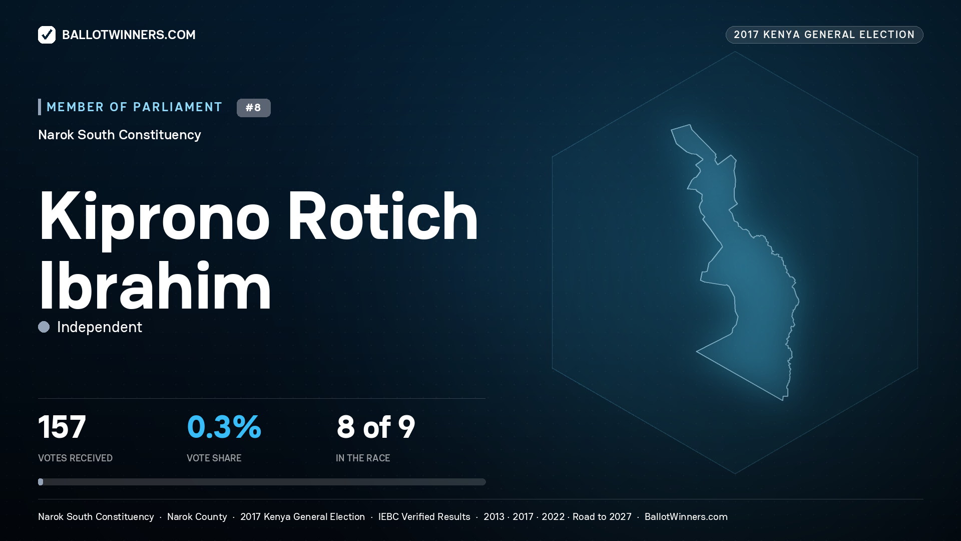KIPRONO ROTICH IBRAHIM, INDEPENDENT, contested Member of Parliament for NAROK SOUTH, 157 votes, 2017 Kenya general election.
