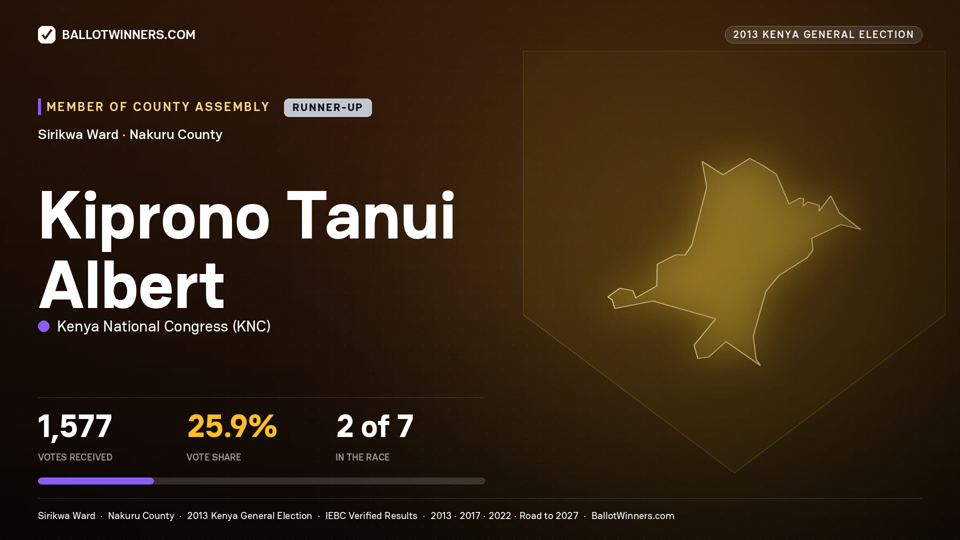 KIPRONO TANUI ALBERT, contested Member of County Assembly for SIRIKWA, 1,577 votes, 2013 Kenya general election.