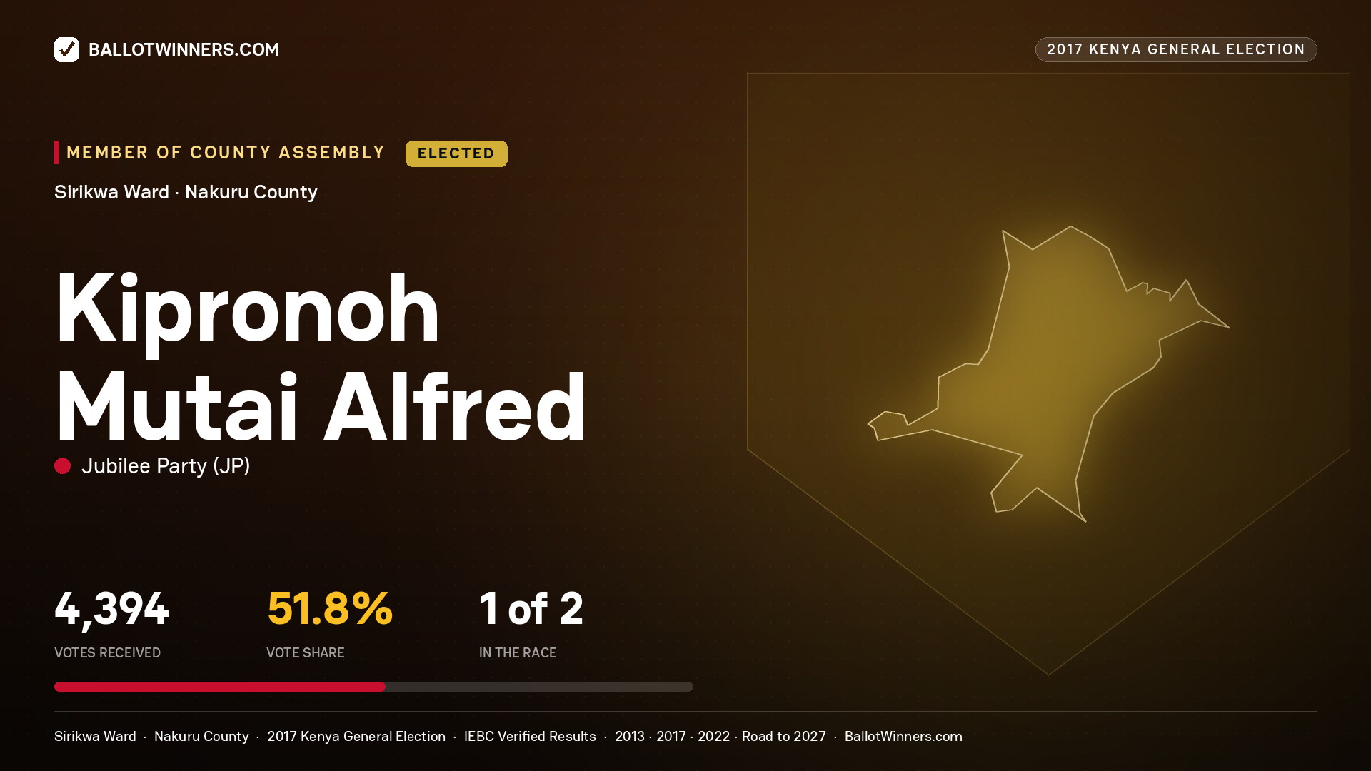 KIPRONOH MUTAI ALFRED, JUBILEE PARTY, elected Member of County Assembly for SIRIKWA, 4,394 votes, 2017 Kenya general election.