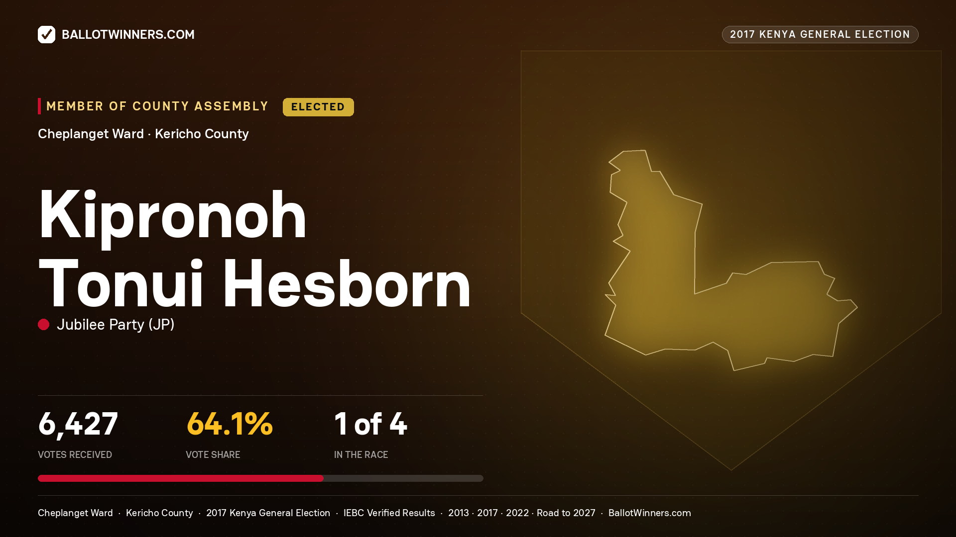 KIPRONOH TONUI HESBORN, JUBILEE PARTY, elected Member of County Assembly for CHEPLANGET, 6,427 votes, 2017 Kenya general election.