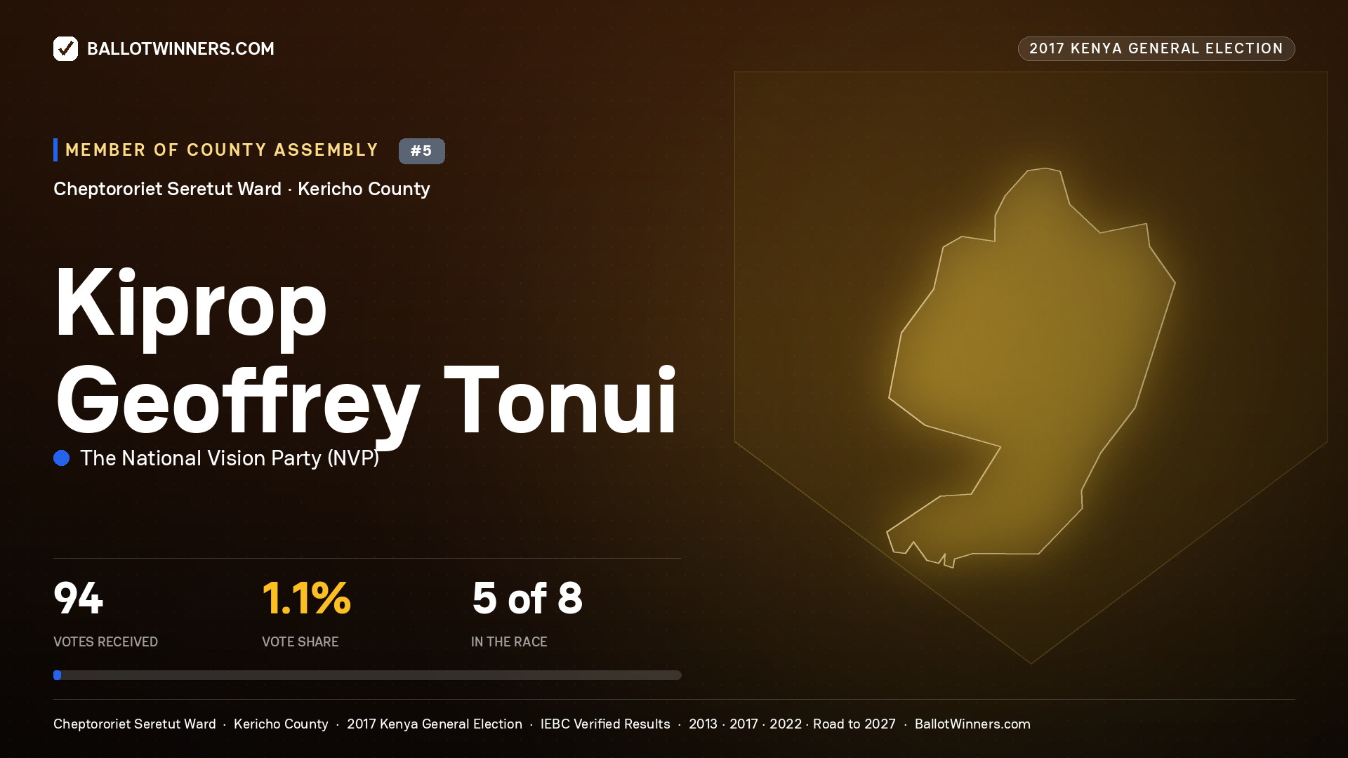 KIPROP GEOFFREY TONUI, THE NATIONAL VISION PARTY, contested Member of County Assembly for CHEPTORORIET SERETUT, 94 votes, 2017 Kenya general election.
