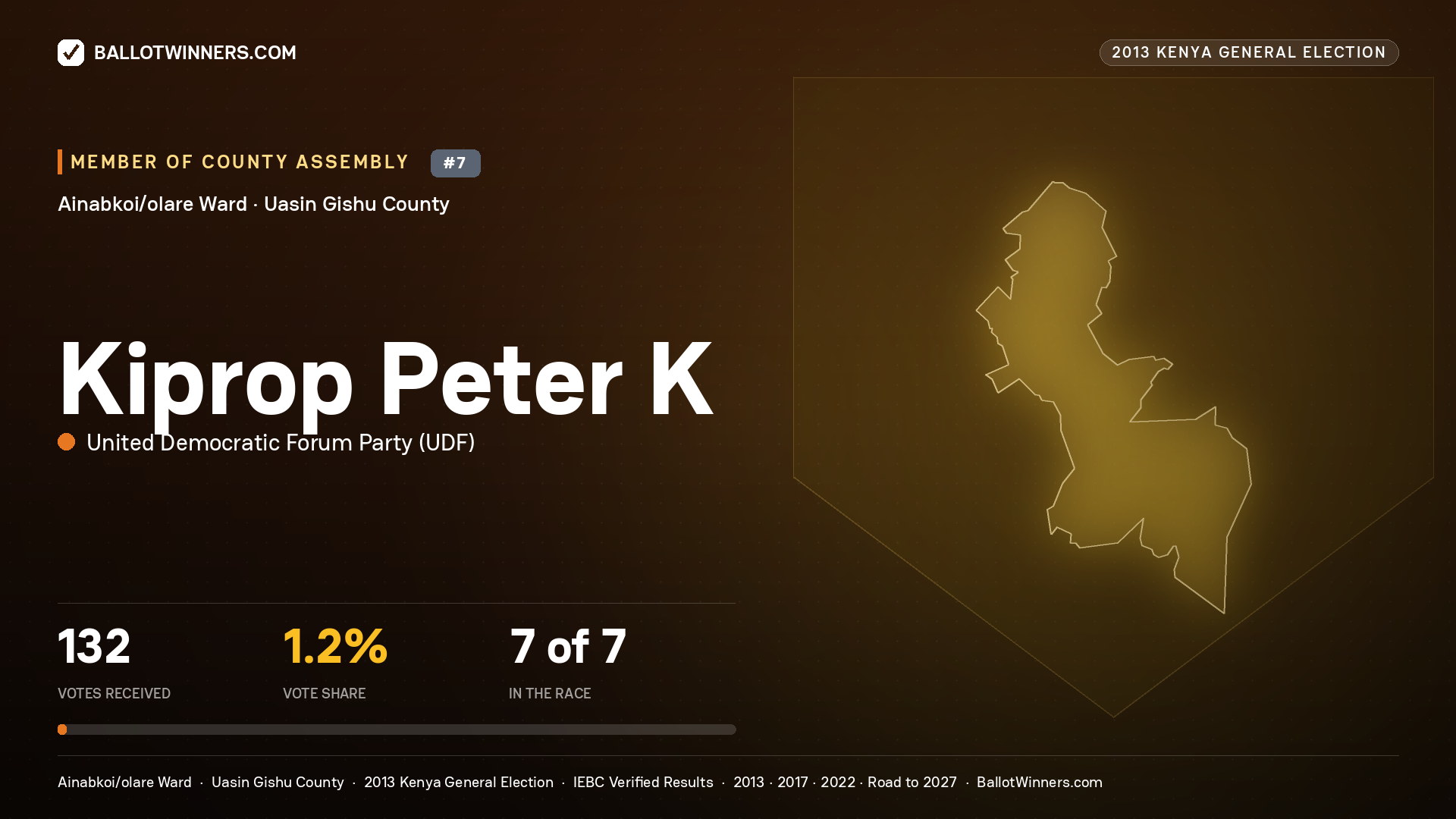 KIPROP PETER K., contested Member of County Assembly for AINABKOI/OLARE, 132 votes, 2013 Kenya general election.