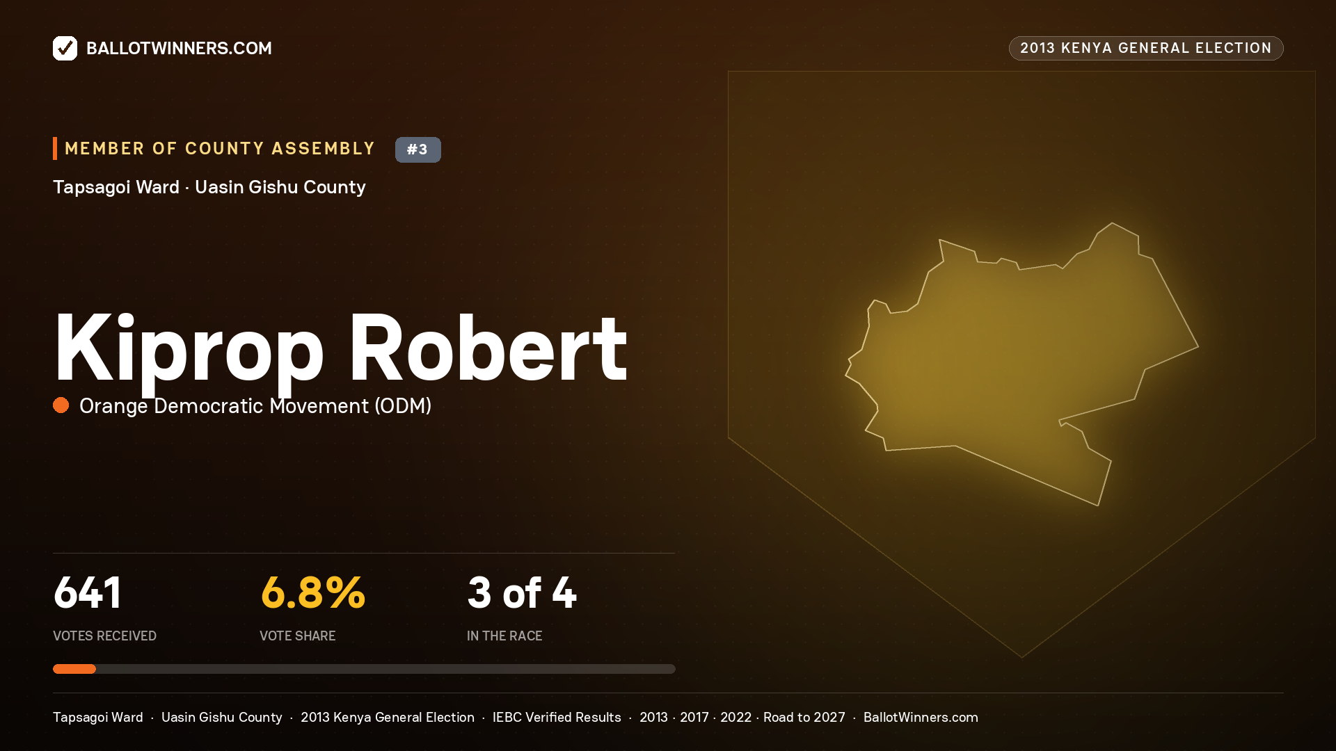 KIPROP ROBERT, contested Member of County Assembly for TAPSAGOI, 641 votes, 2013 Kenya general election.