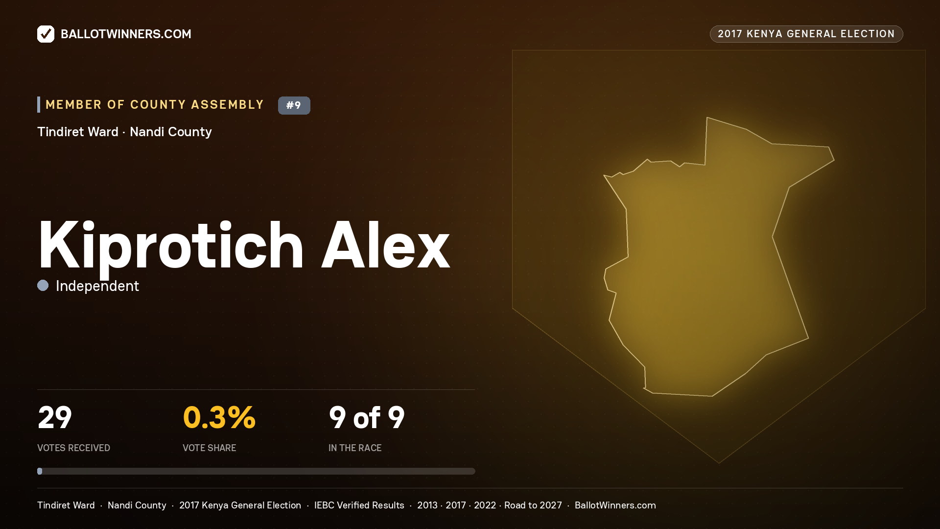 KIPROTICH ALEX, INDEPENDENT, contested Member of County Assembly for TINDIRET, 29 votes, 2017 Kenya general election.