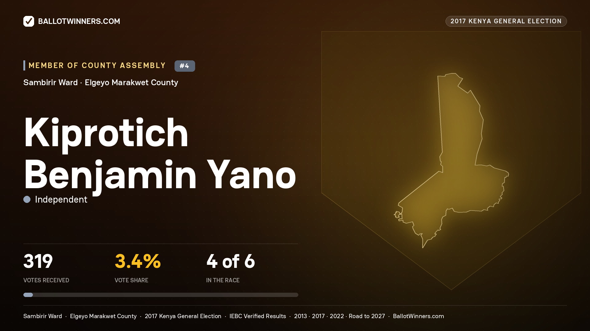 KIPROTICH BENJAMIN YANO, INDEPENDENT, contested Member of County Assembly for SAMBIRIR, 319 votes, 2017 Kenya general election.