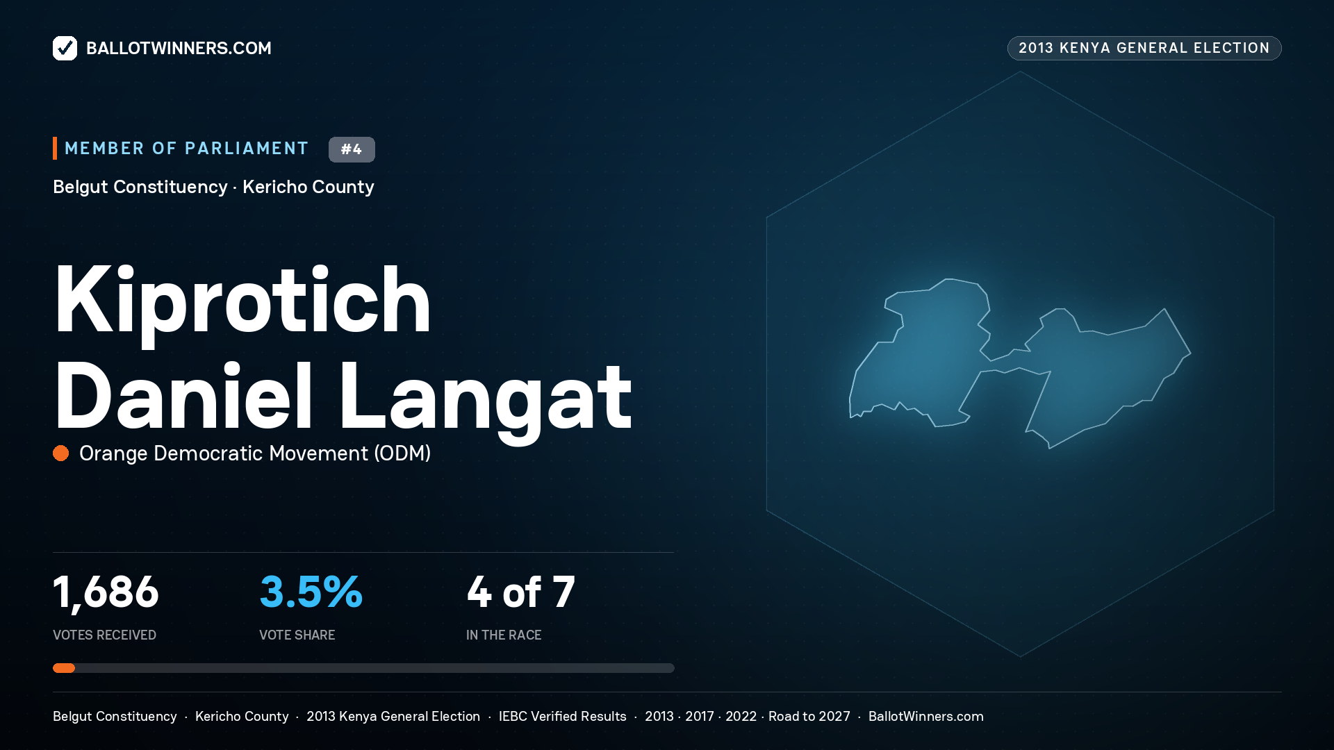 KIPROTICH DANIEL LANGAT, contested Member of Parliament for BELGUT, 1,686 votes, 2013 Kenya general election.