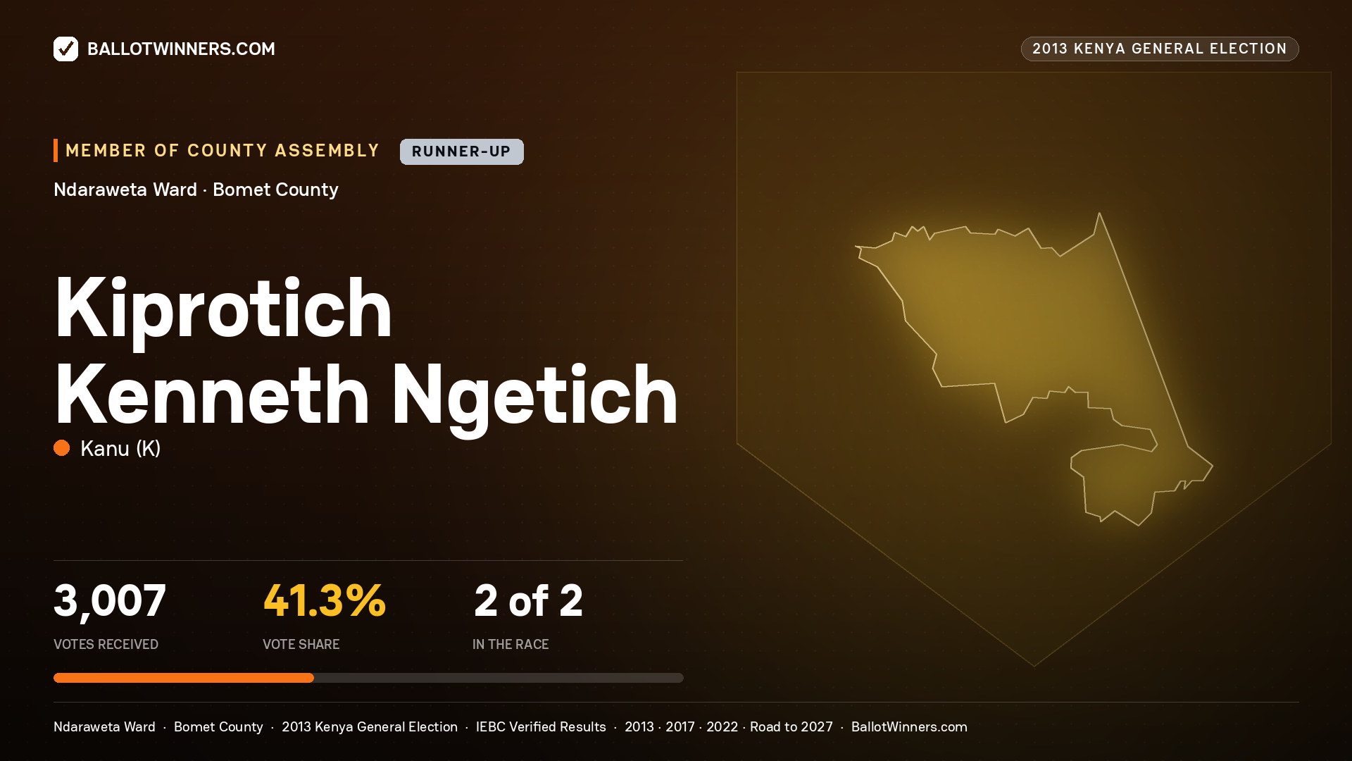 KIPROTICH KENNETH NGETICH, contested Member of County Assembly for NDARAWETA, 3,007 votes, 2013 Kenya general election.
