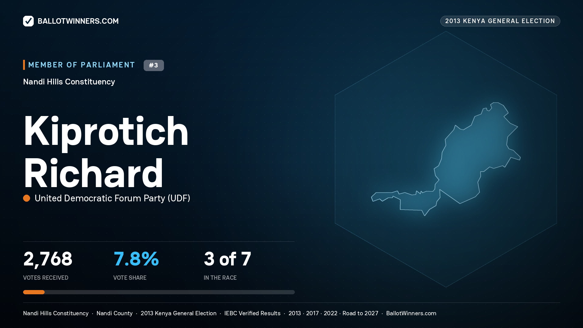 KIPROTICH RICHARD, contested Member of Parliament for NANDI HILLS, 2,768 votes, 2013 Kenya general election.