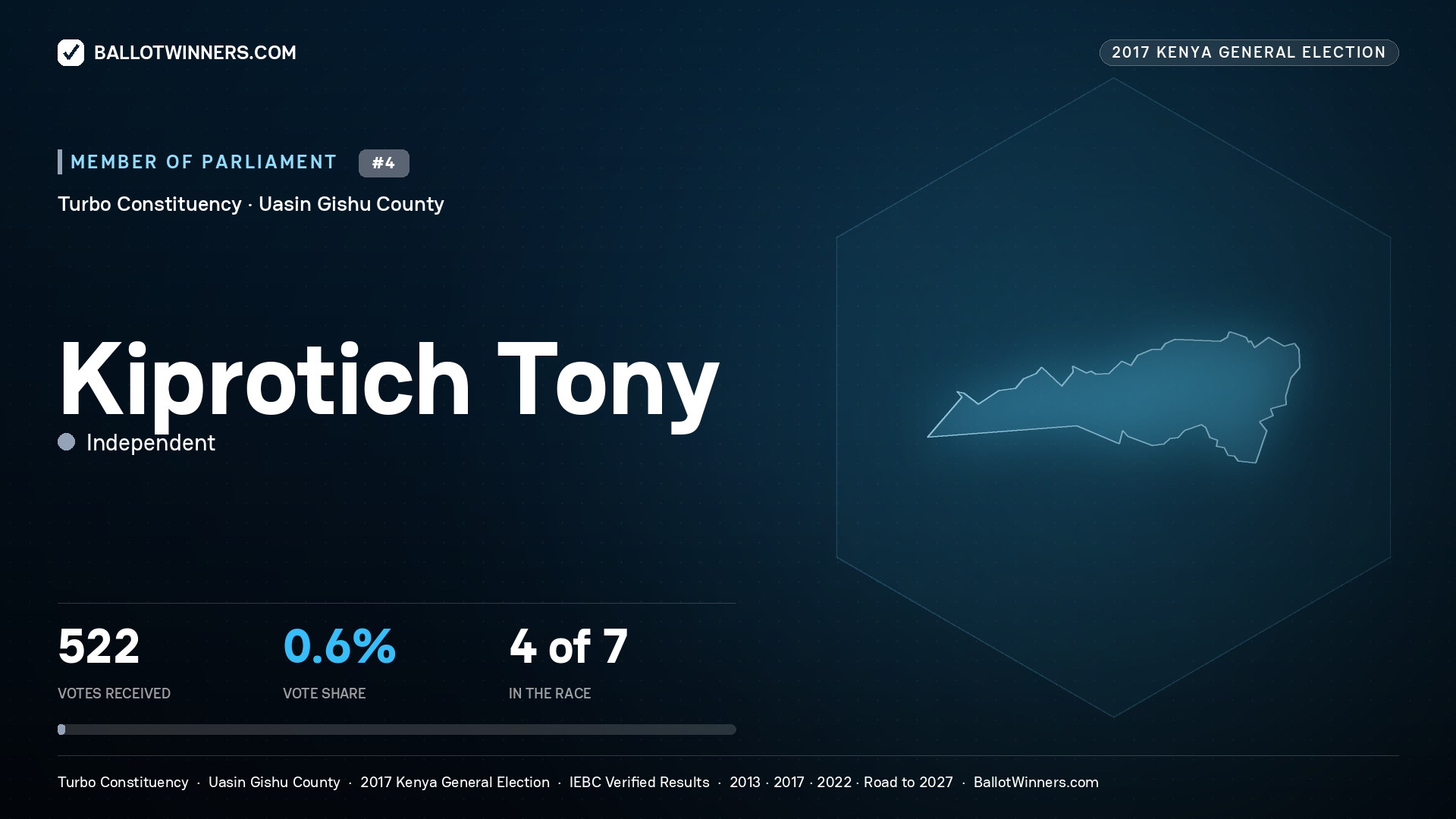 KIPROTICH TONY, INDEPENDENT, contested Member of Parliament for TURBO, 522 votes, 2017 Kenya general election.