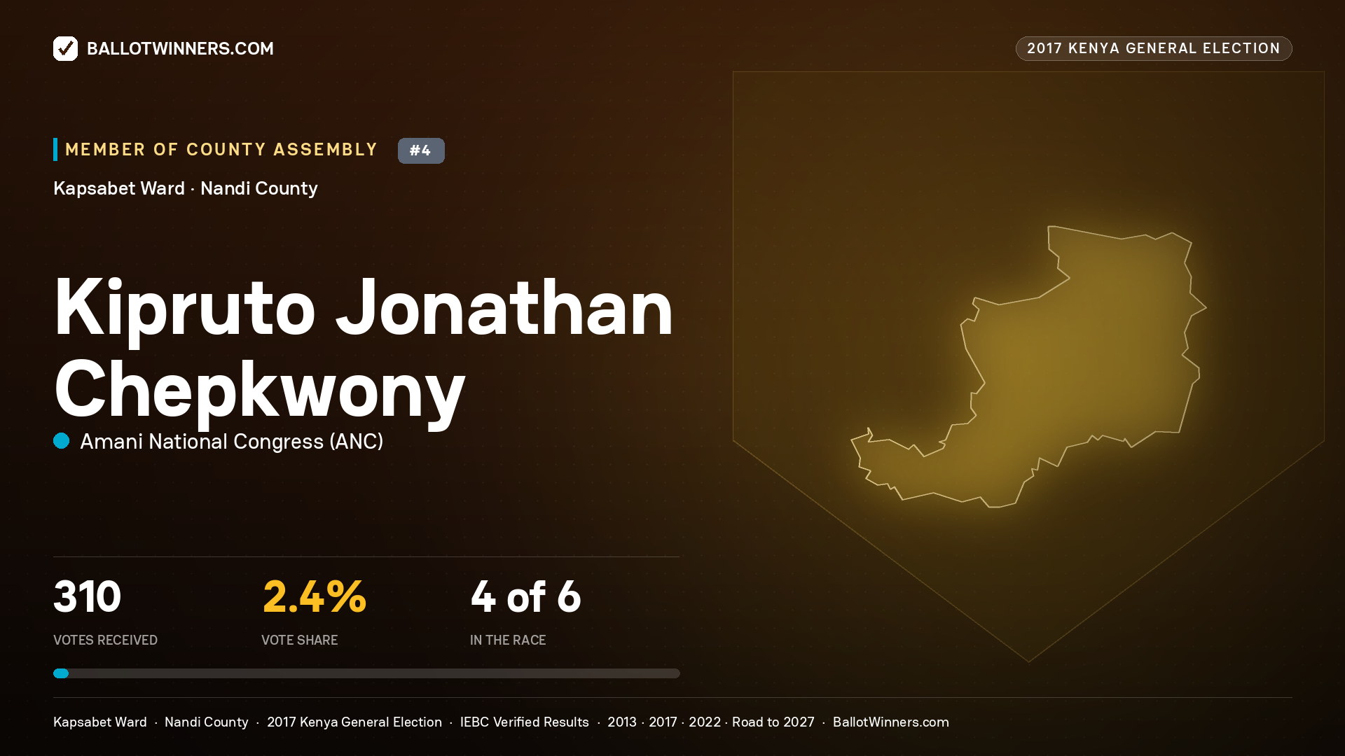 KIPRUTO JONATHAN CHEPKWONY, AMANI NATIONAL CONGRESS, contested Member of County Assembly for KAPSABET, 310 votes, 2017 Kenya general election.