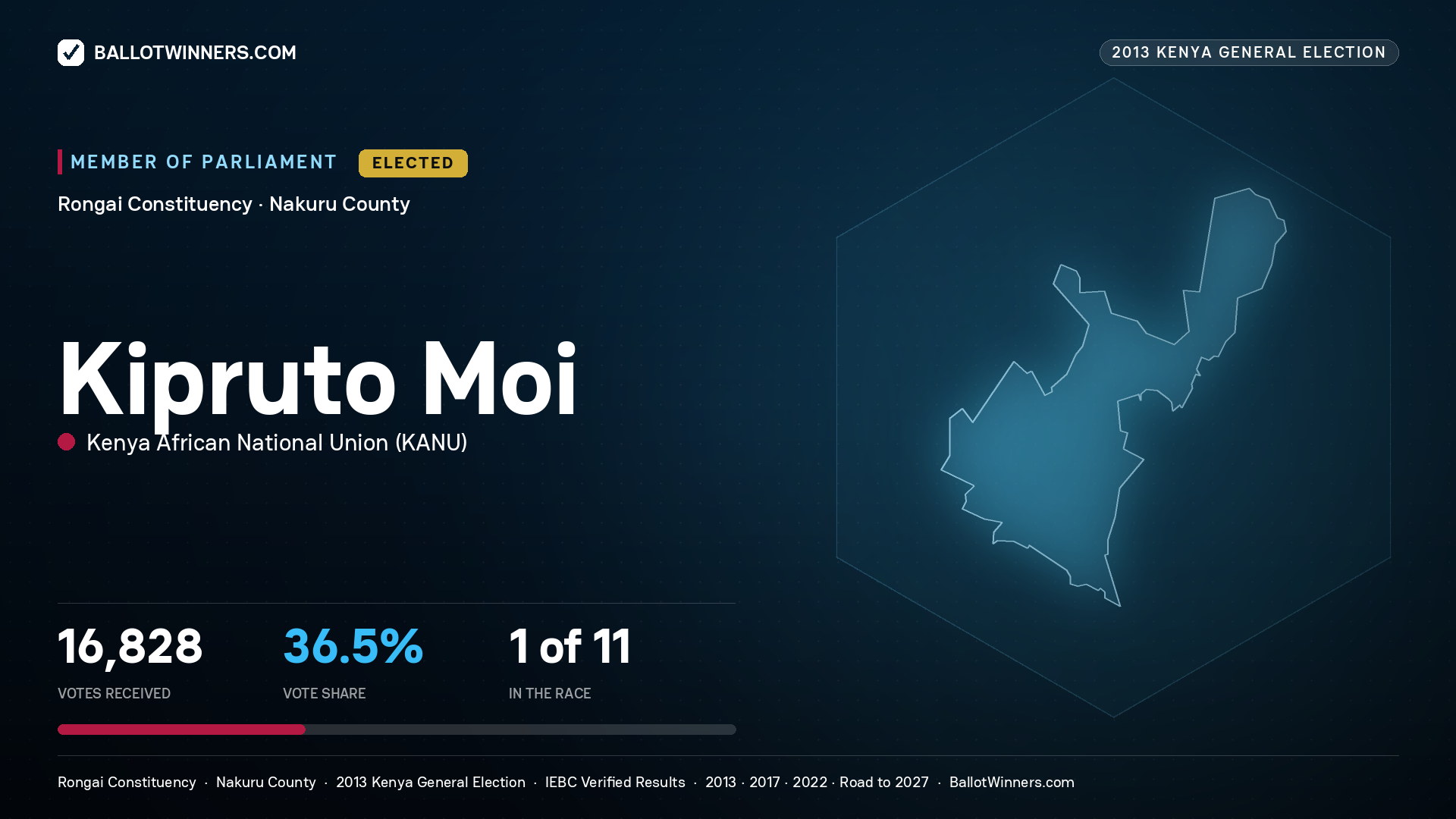 KIPRUTO MOI, elected Member of Parliament for RONGAI, 16,828 votes, 2013 Kenya general election.