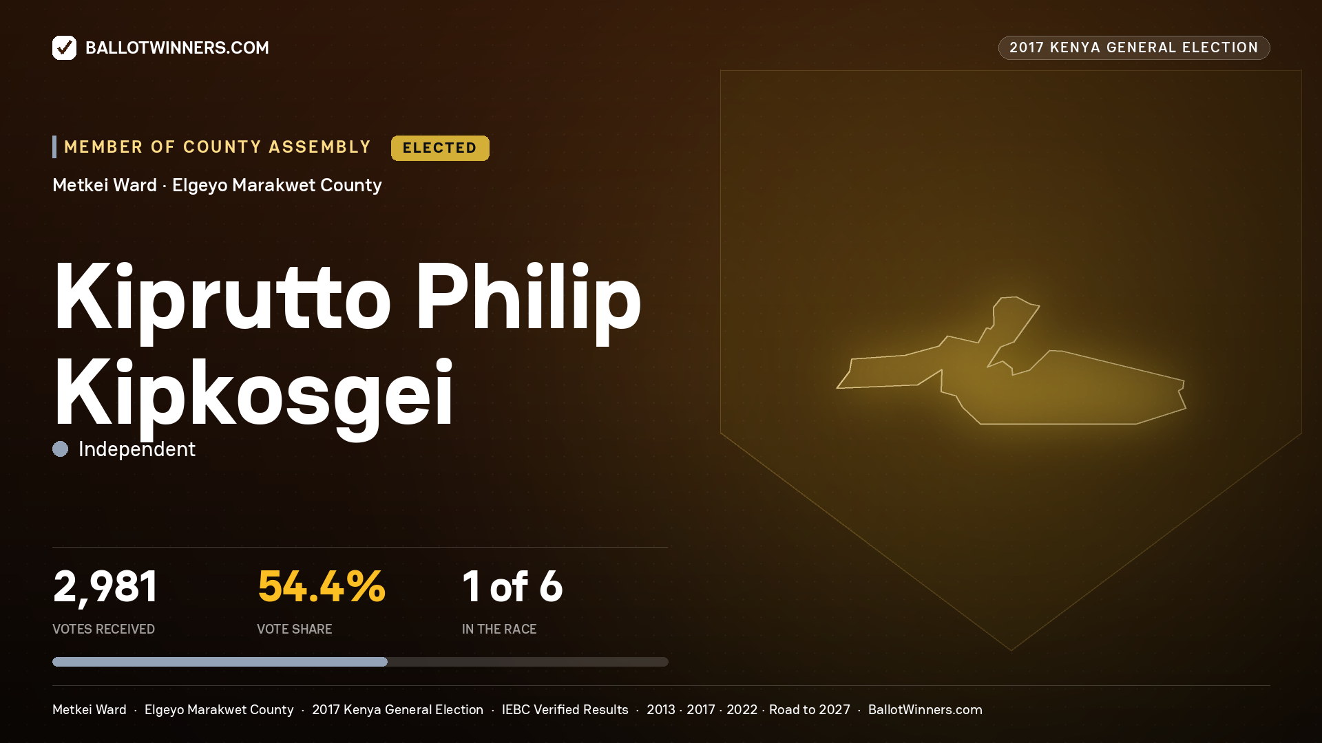 KIPRUTTO PHILIP KIPKOSGEI, INDEPENDENT, elected Member of County Assembly for METKEI, 2,981 votes, 2017 Kenya general election.