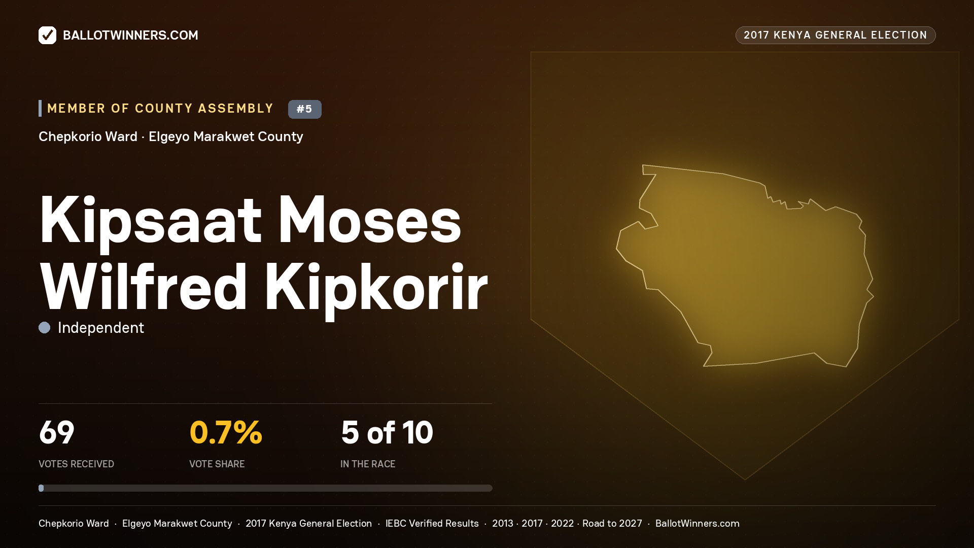 KIPSAAT MOSES WILFRED KIPKORIR, INDEPENDENT, contested Member of County Assembly for CHEPKORIO, 69 votes, 2017 Kenya general election.