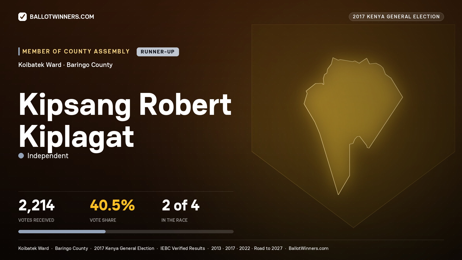 KIPSANG ROBERT KIPLAGAT, INDEPENDENT, contested Member of County Assembly for KOIBATEK, 2,214 votes, 2017 Kenya general election.