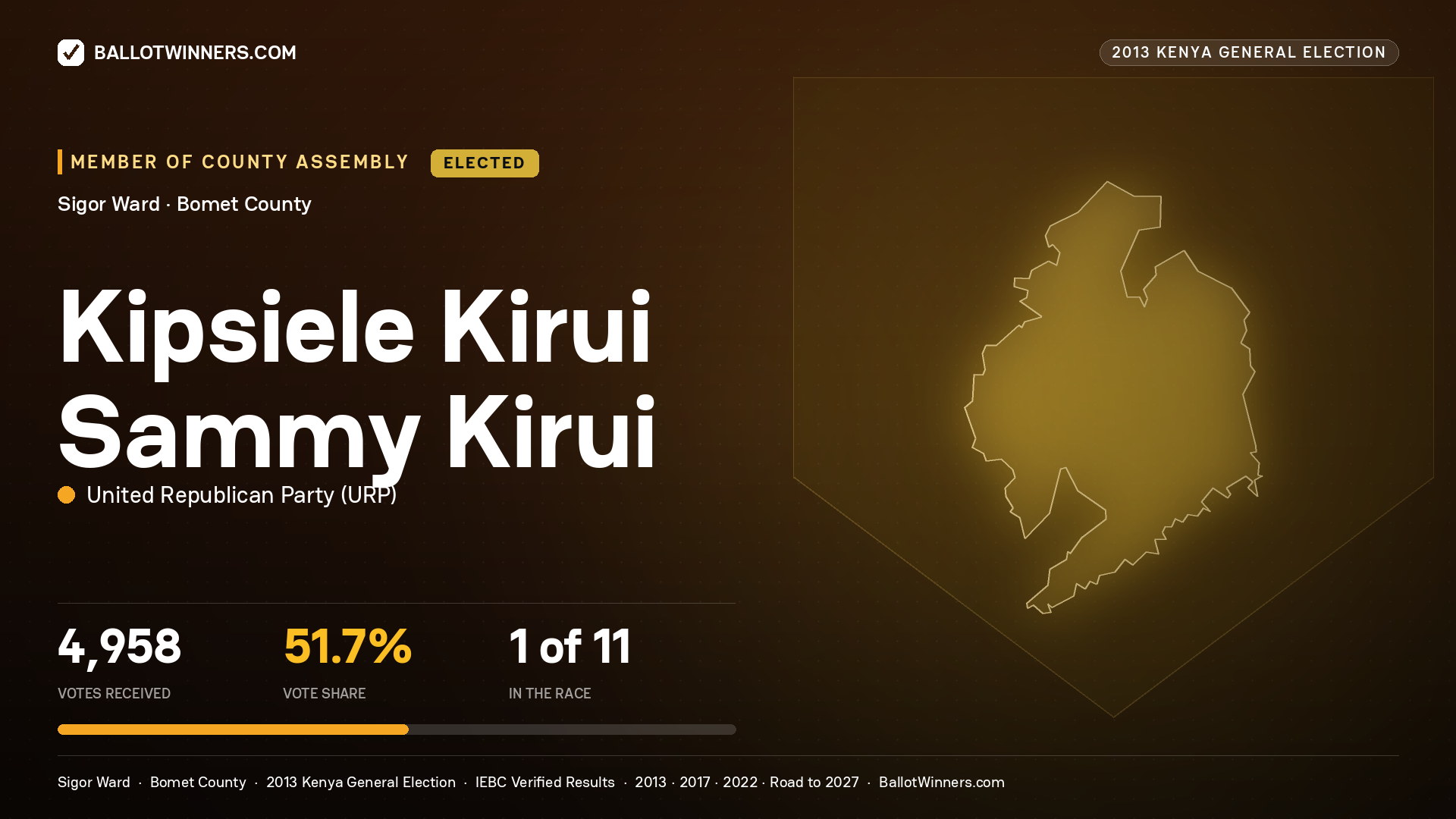 KIPSIELE KIRUI SAMMY
KIRUI, elected Member of County Assembly for SIGOR, 4,958 votes, 2013 Kenya general election.