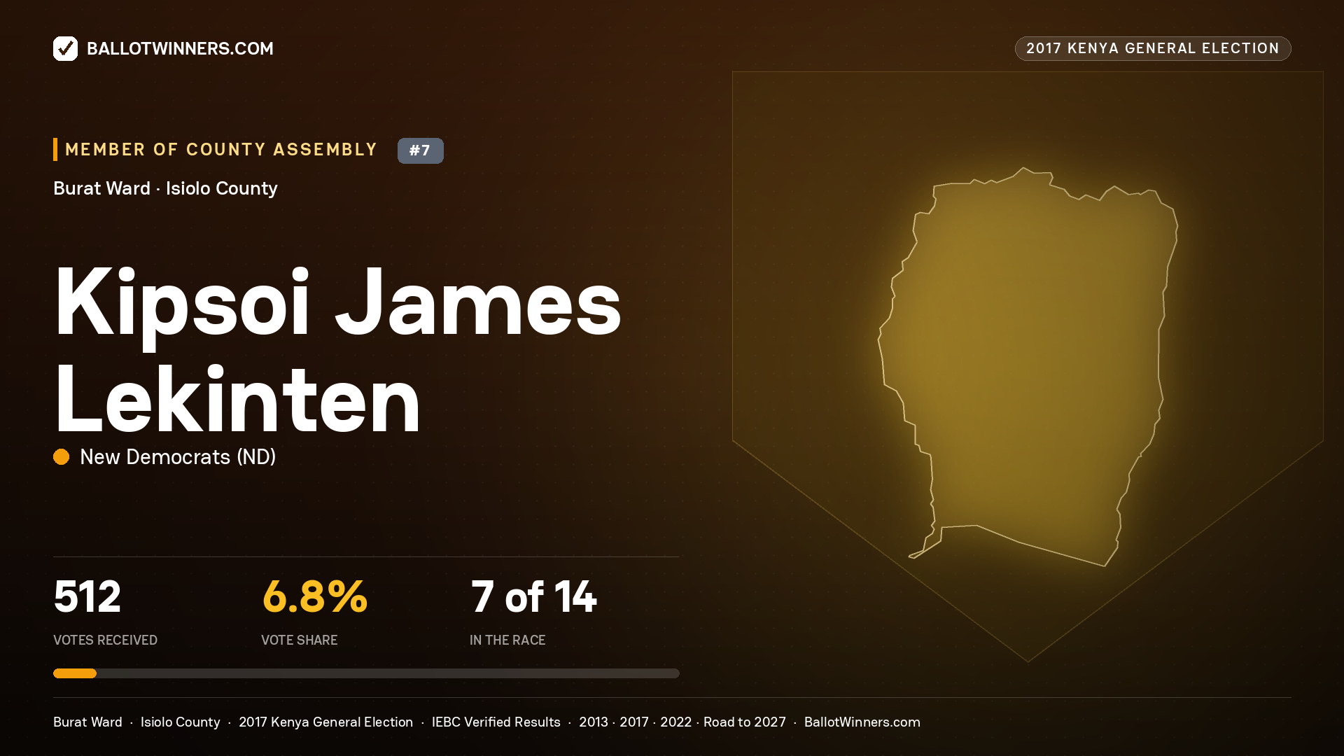 KIPSOI JAMES LEKINTEN, NEW DEMOCRATS, contested Member of County Assembly for BURAT, 512 votes, 2017 Kenya general election.