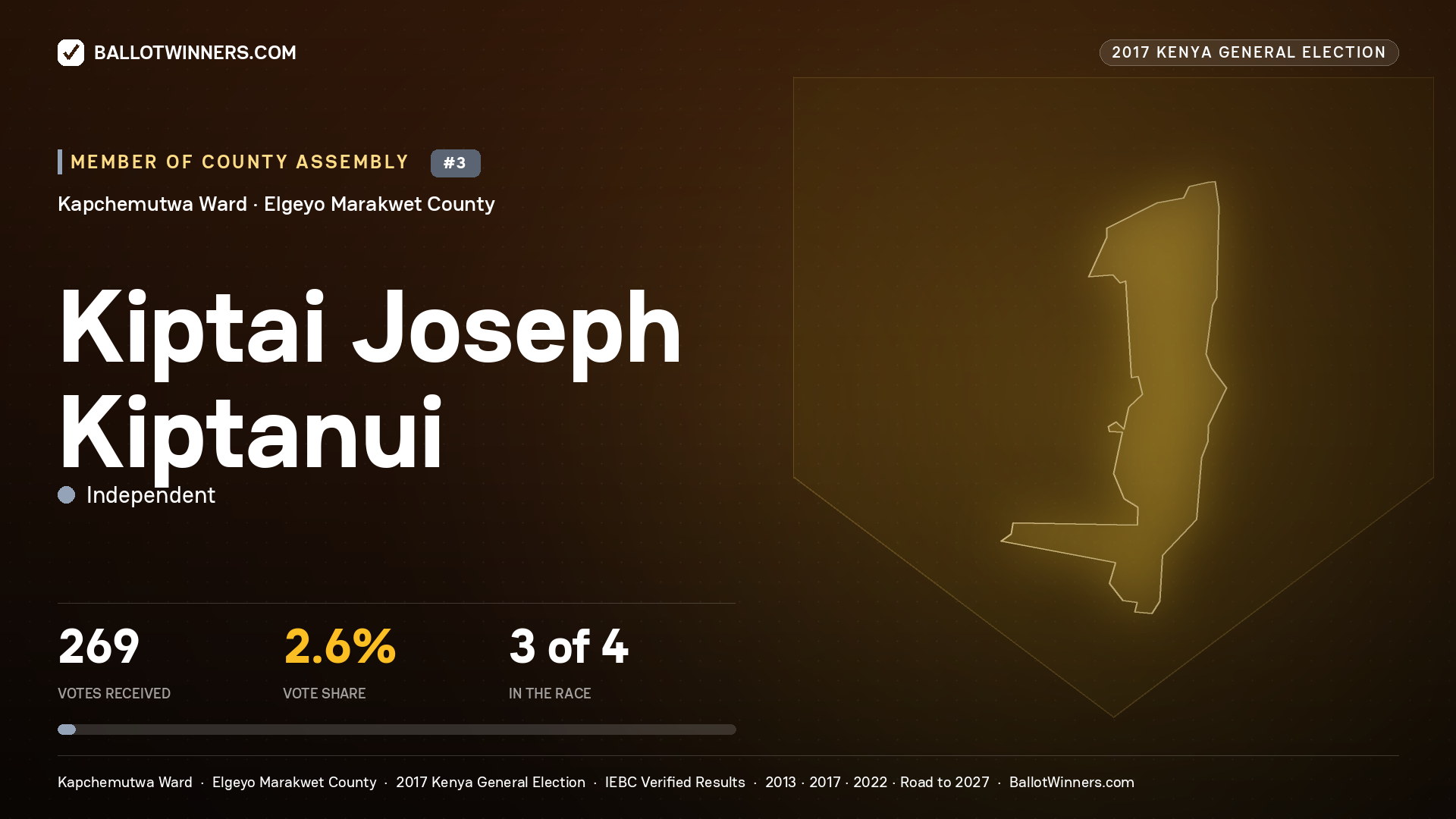 KIPTAI JOSEPH KIPTANUI, INDEPENDENT, contested Member of County Assembly for KAPCHEMUTWA, 269 votes, 2017 Kenya general election.