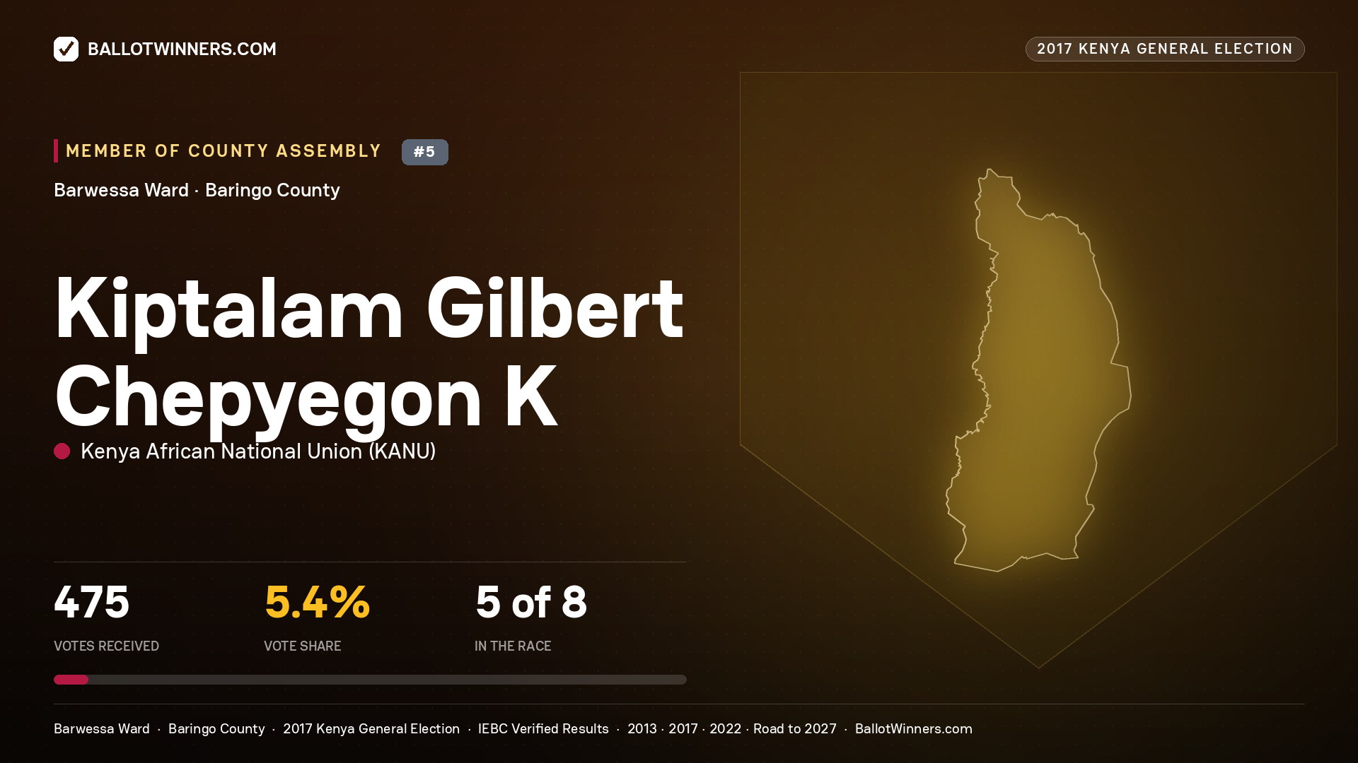KIPTALAM GILBERT CHEPYEGON K, KENYA AFRICAN NATIONAL UNION, contested Member of County Assembly for BARWESSA, 475 votes, 2017 Kenya general election.
