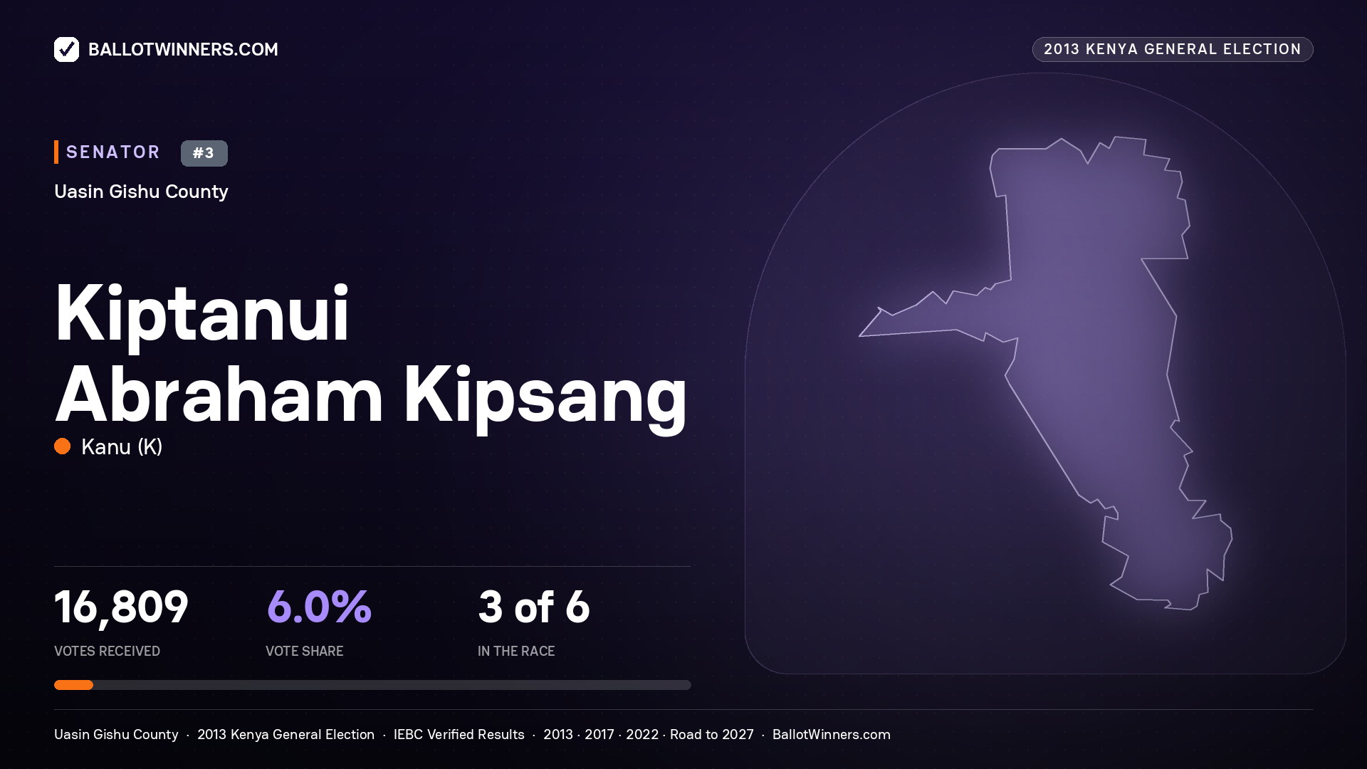 KIPTANUI ABRAHAM KIPSANG, contested Senator for UASIN GISHU, 16,809 votes, 2013 Kenya general election.