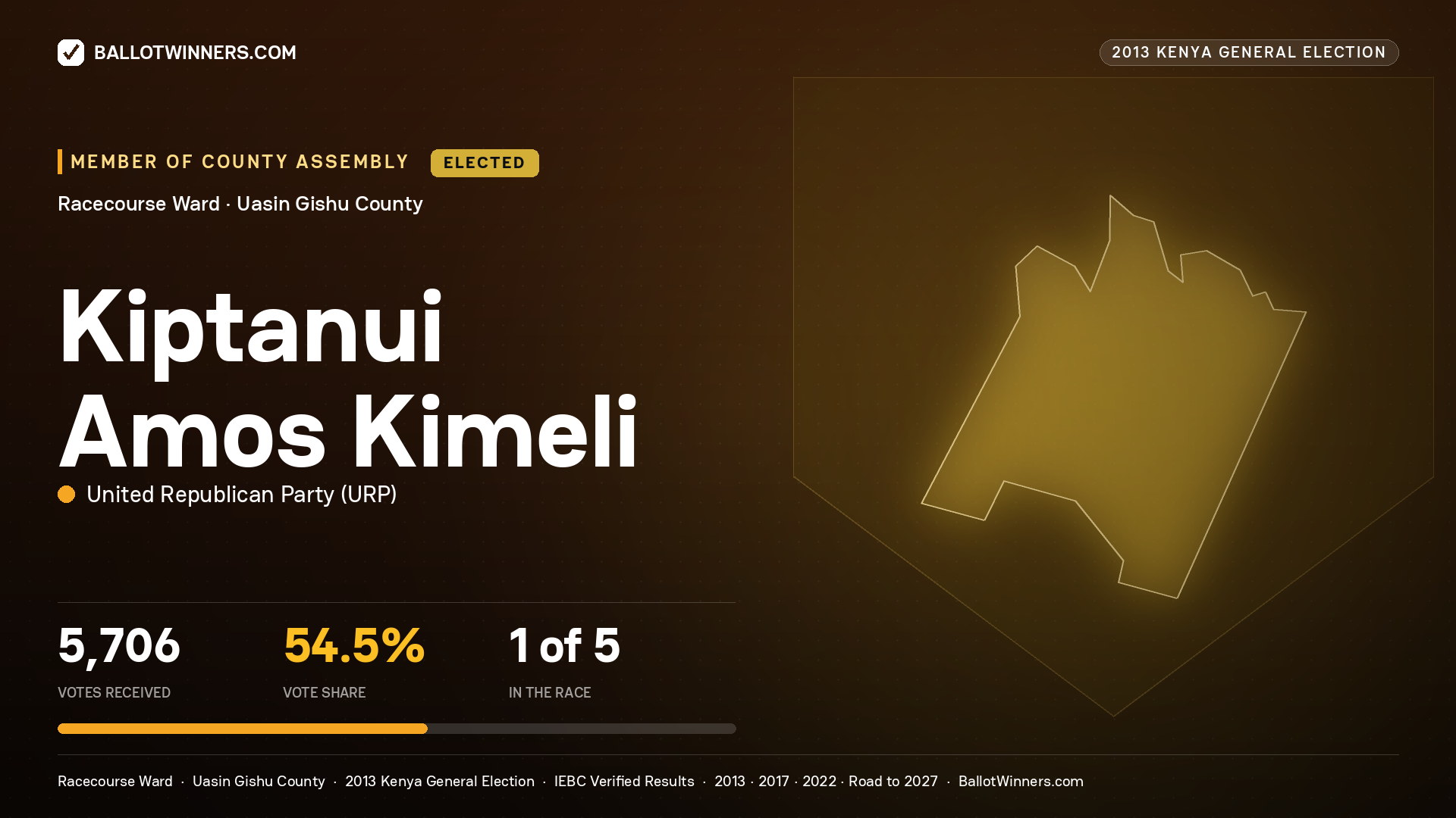 KIPTANUI AMOS KIMELI, elected Member of County Assembly for RACECOURSE, 5,706 votes, 2013 Kenya general election.