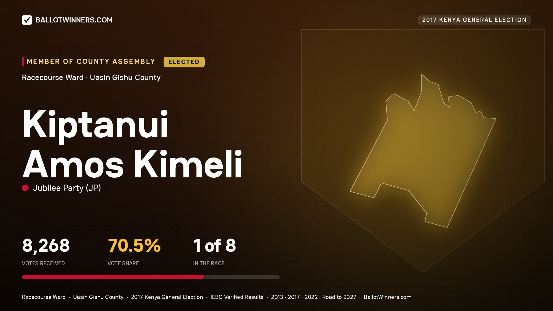 KIPTANUI AMOS KIMELI, JUBILEE PARTY, elected Member of County Assembly for RACECOURSE, 8,268 votes, 2017 Kenya general election.