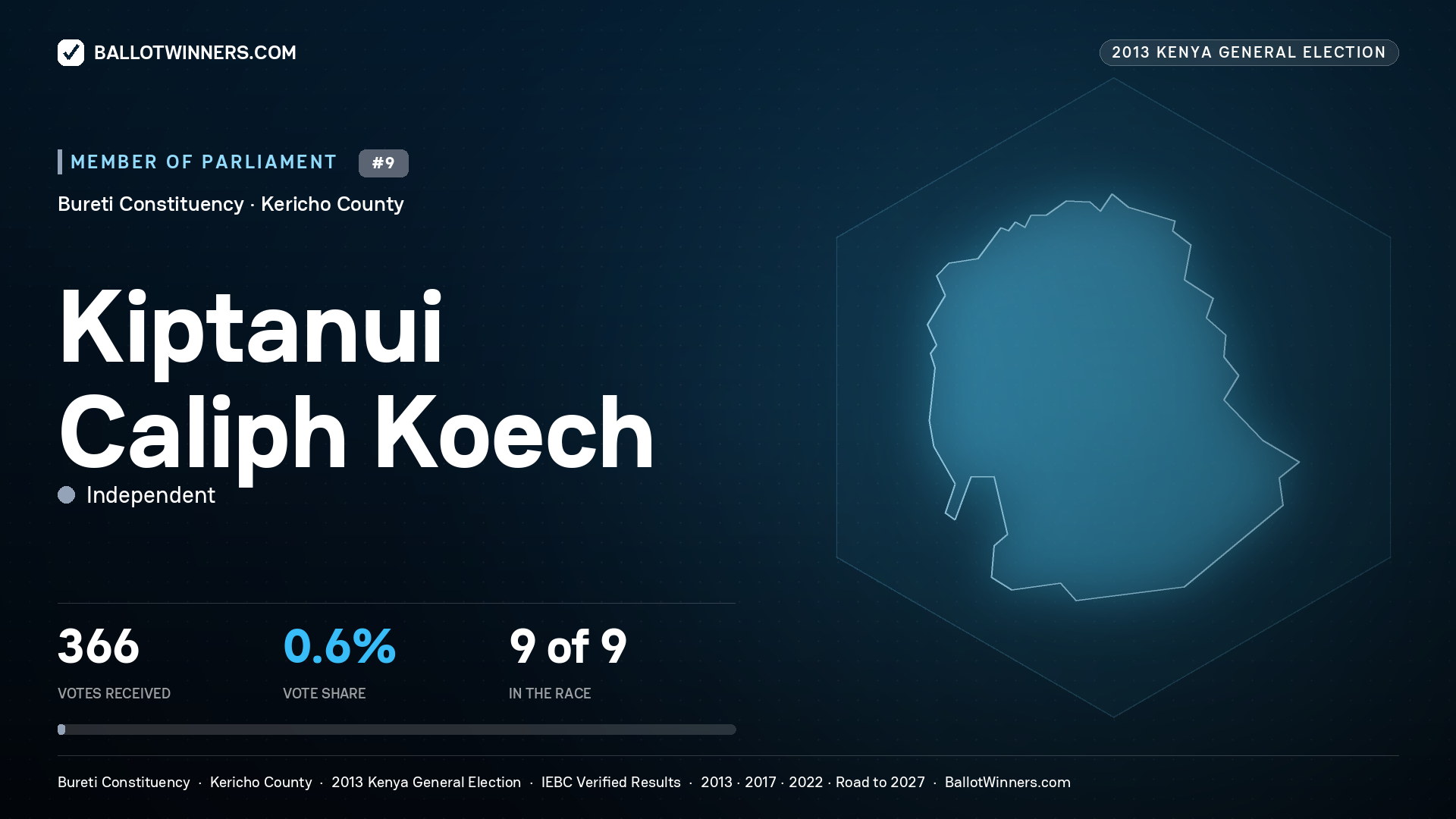 KIPTANUI CALIPH KOECH, contested Member of Parliament for BURETI, 366 votes, 2013 Kenya general election.
