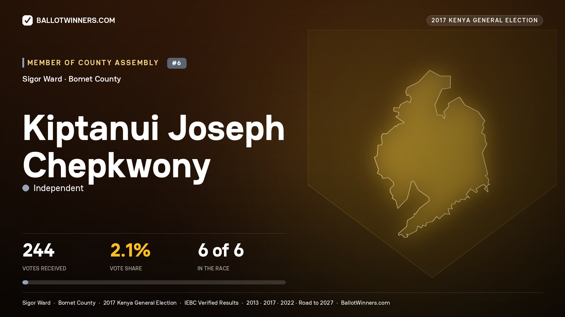 KIPTANUI JOSEPH CHEPKWONY, INDEPENDENT, contested Member of County Assembly for SIGOR, 244 votes, 2017 Kenya general election.